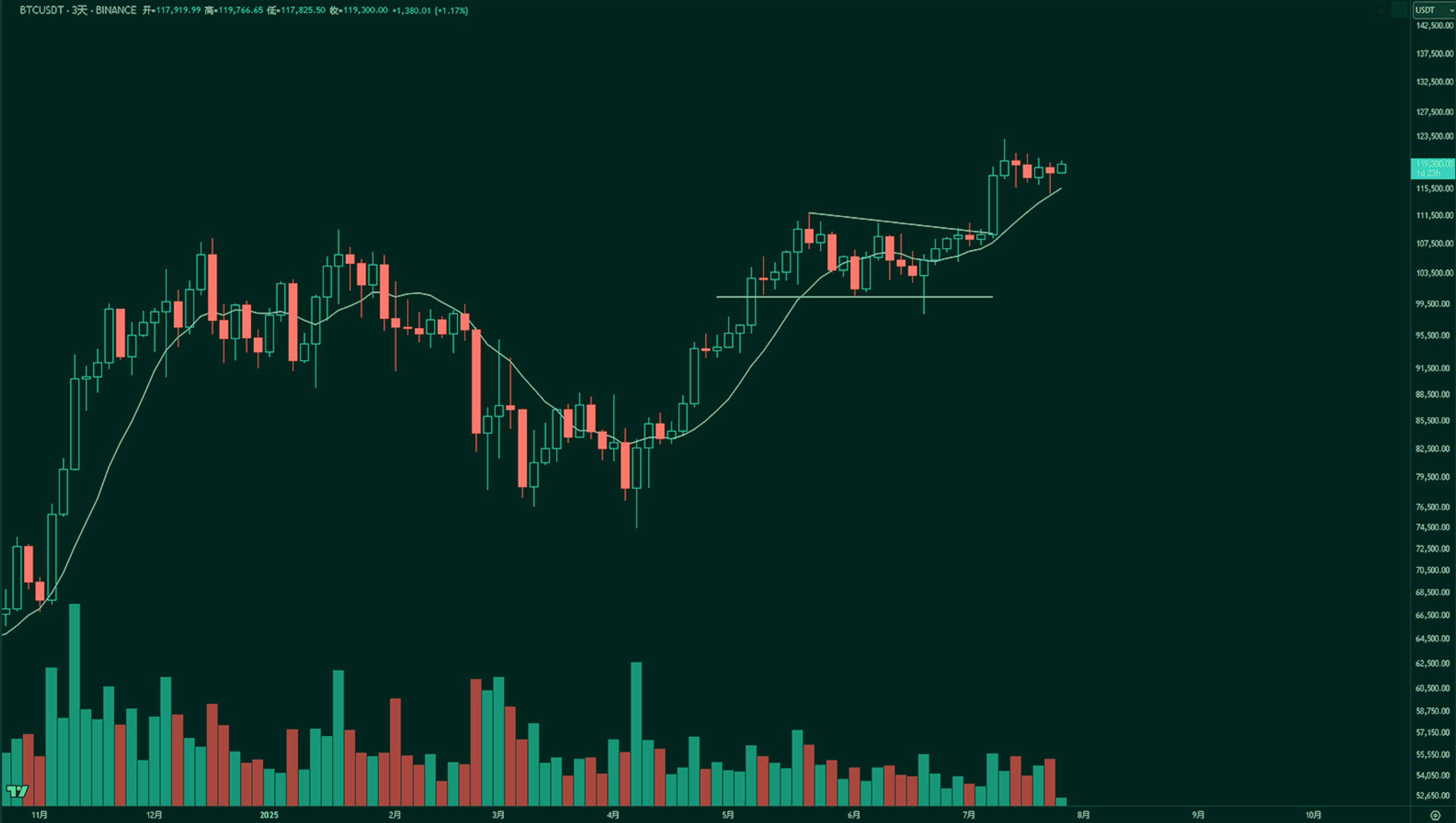 BTC chart | Kairon Labs Crypto Market Pulse - July 28, 2025