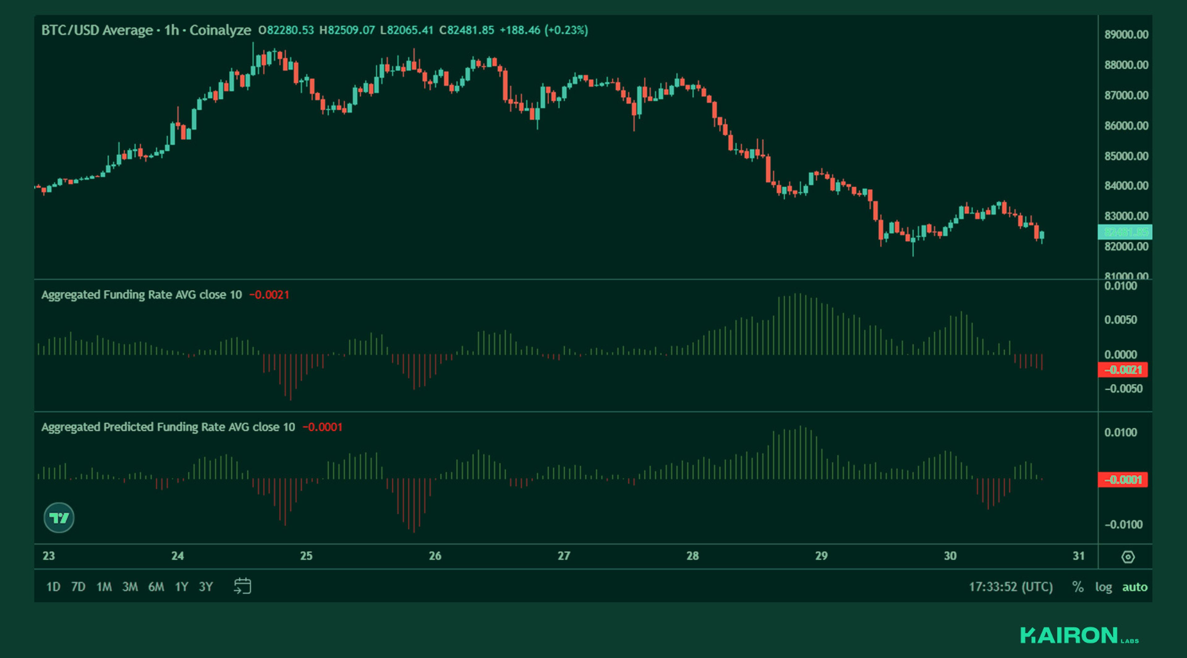 BTC perps funding | Kairon Labs Crypto Market Pulse - March 31, 2025