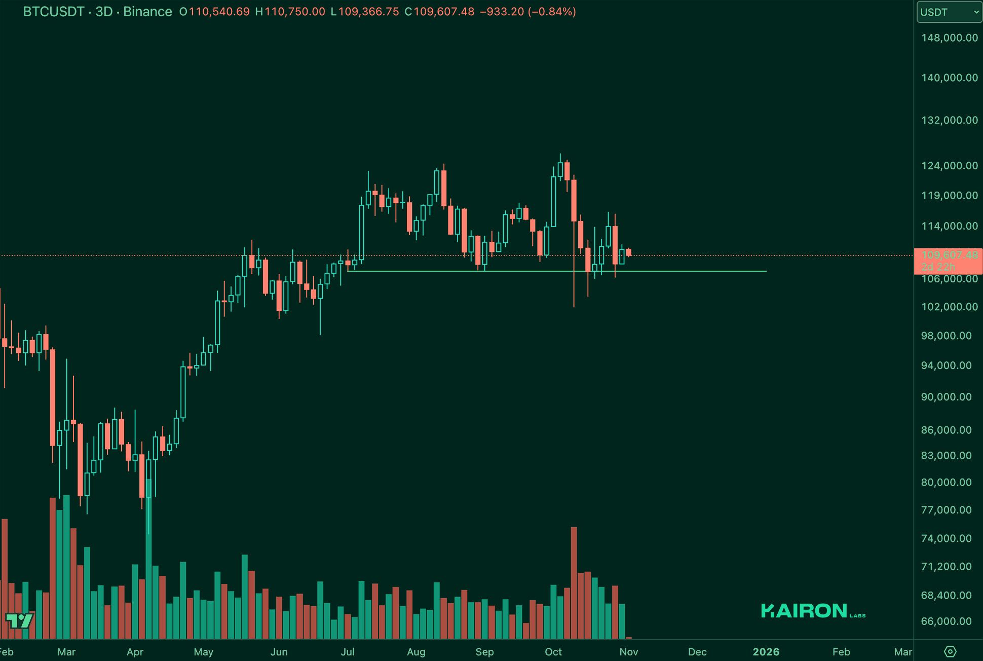 BTC chart | Kairon Labs Crypto Market Pulse - November 04, 2025