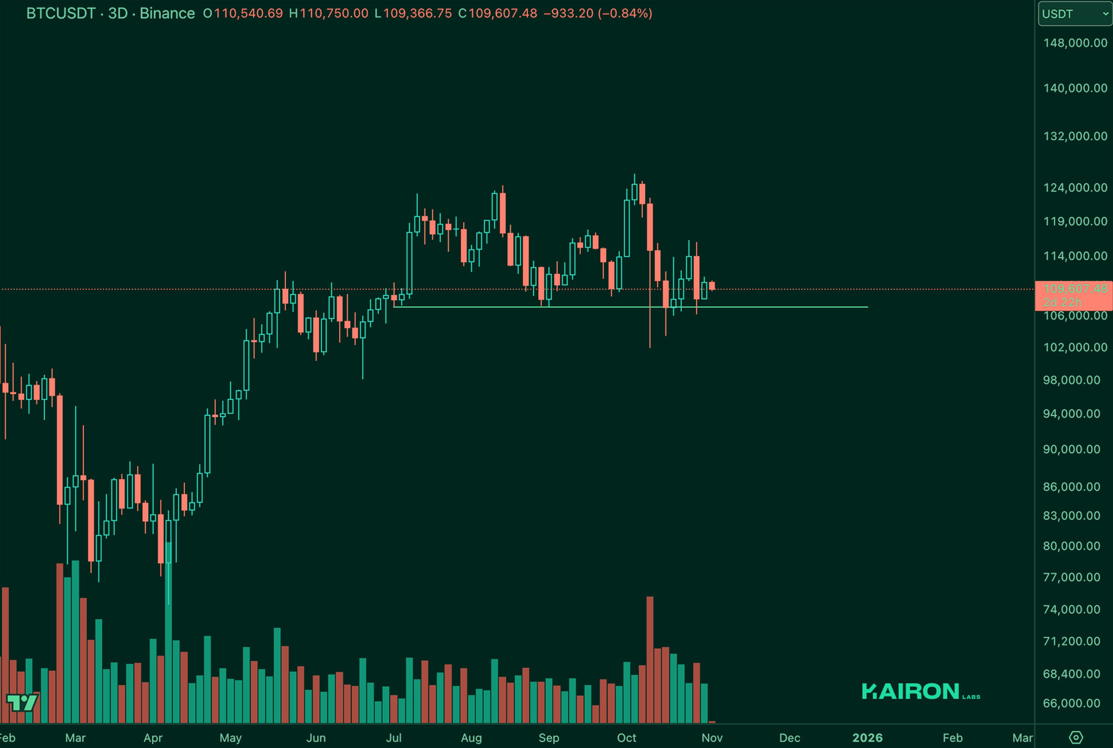 BTC chart | Kairon Labs Crypto Market Pulse - November 04, 2025