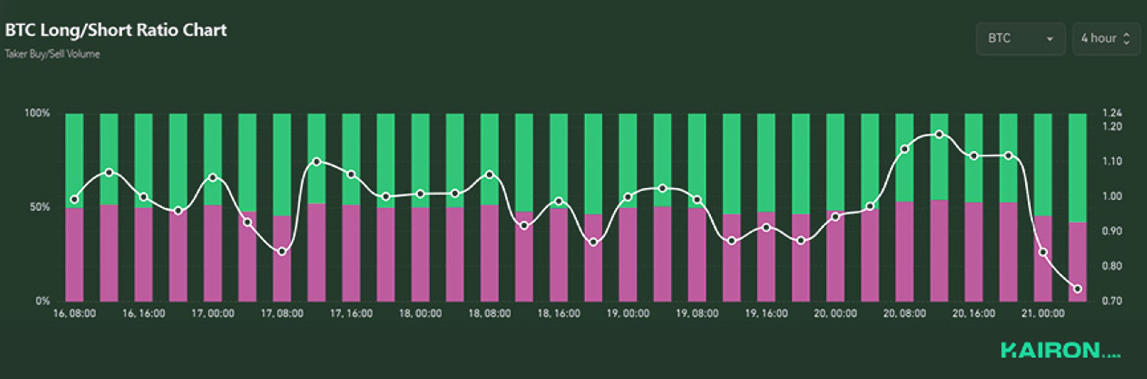 BTC long/short ratio | Kairon Labs Crypto Market Pulse - July 21, 2025