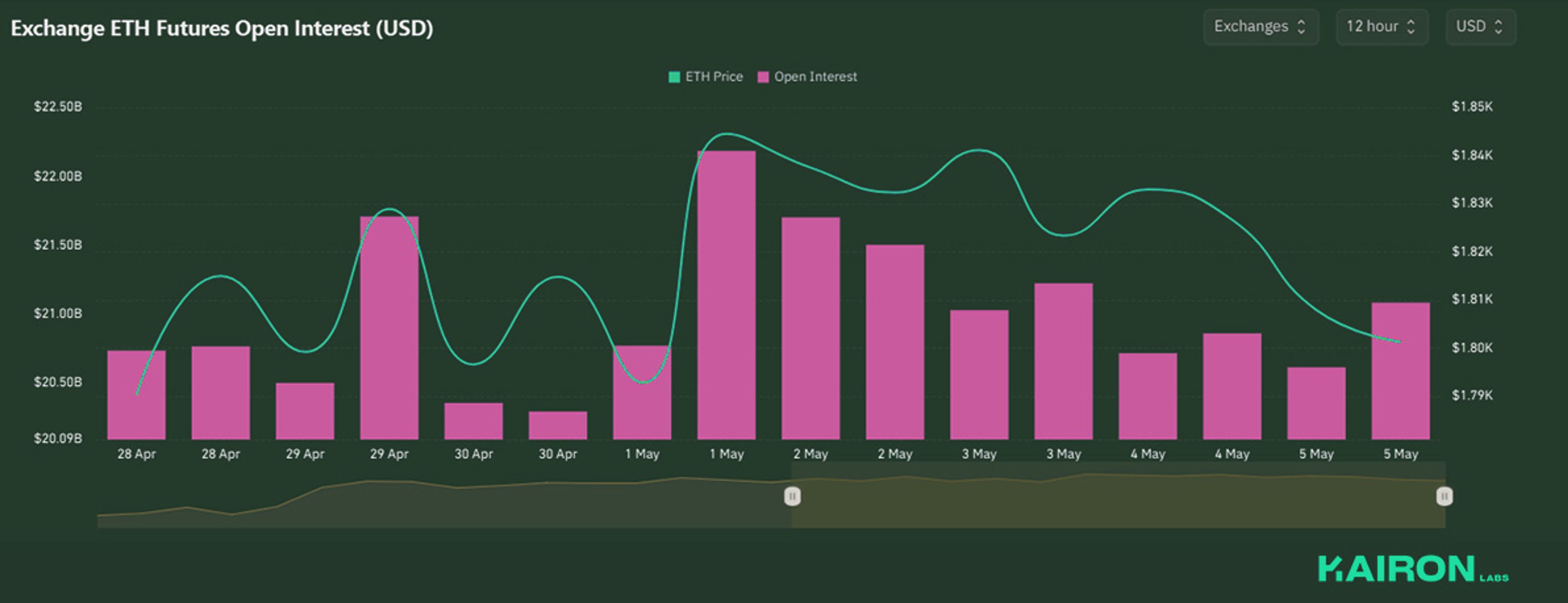 ETH Open Interest | Kairon Labs Crypto Market Pulse - May 5, 2025