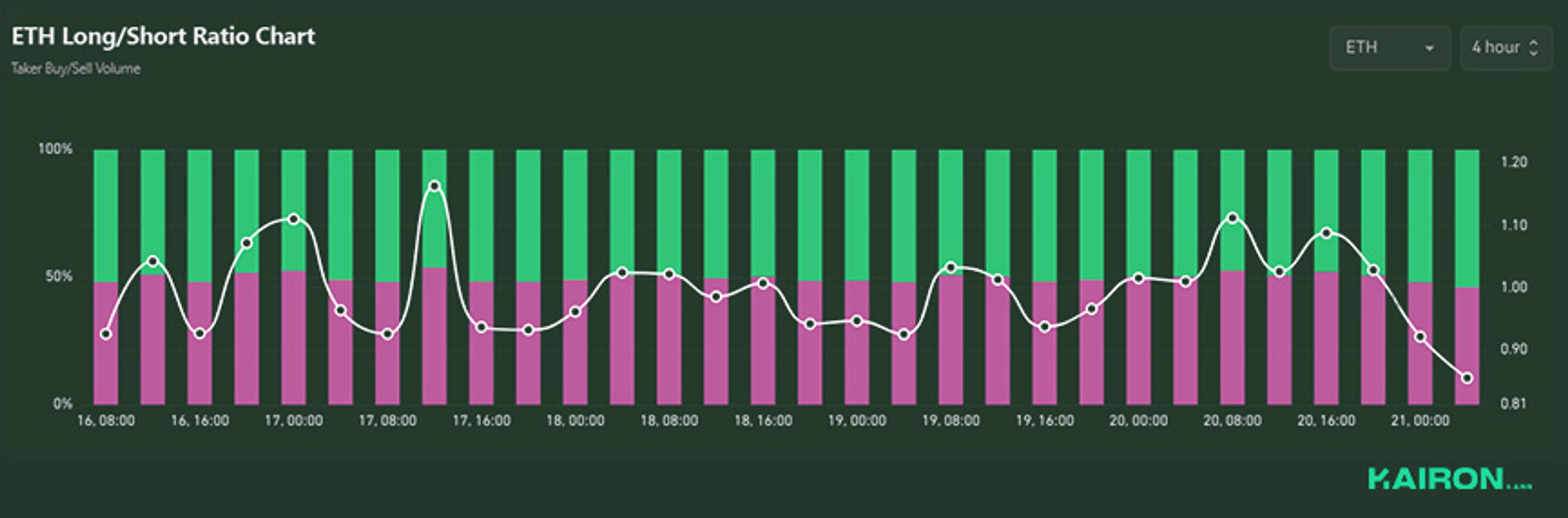 ETH Long/Short Ratio | Kairon Labs Crypto Market Pulse - July 21, 2025