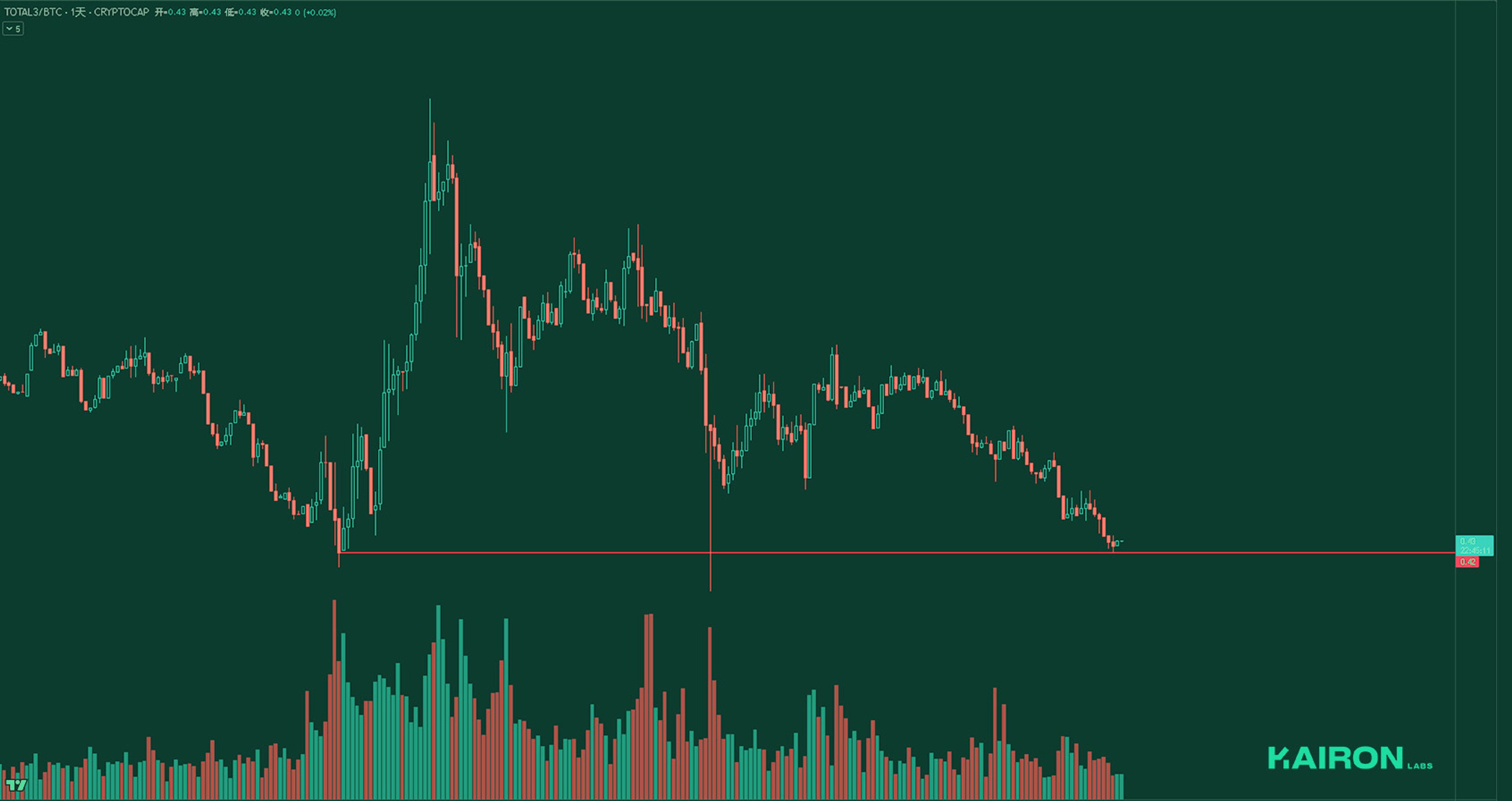 TOTAL3BTC chart | Kairon Labs Crypto Market Pulse - May 5, 2025