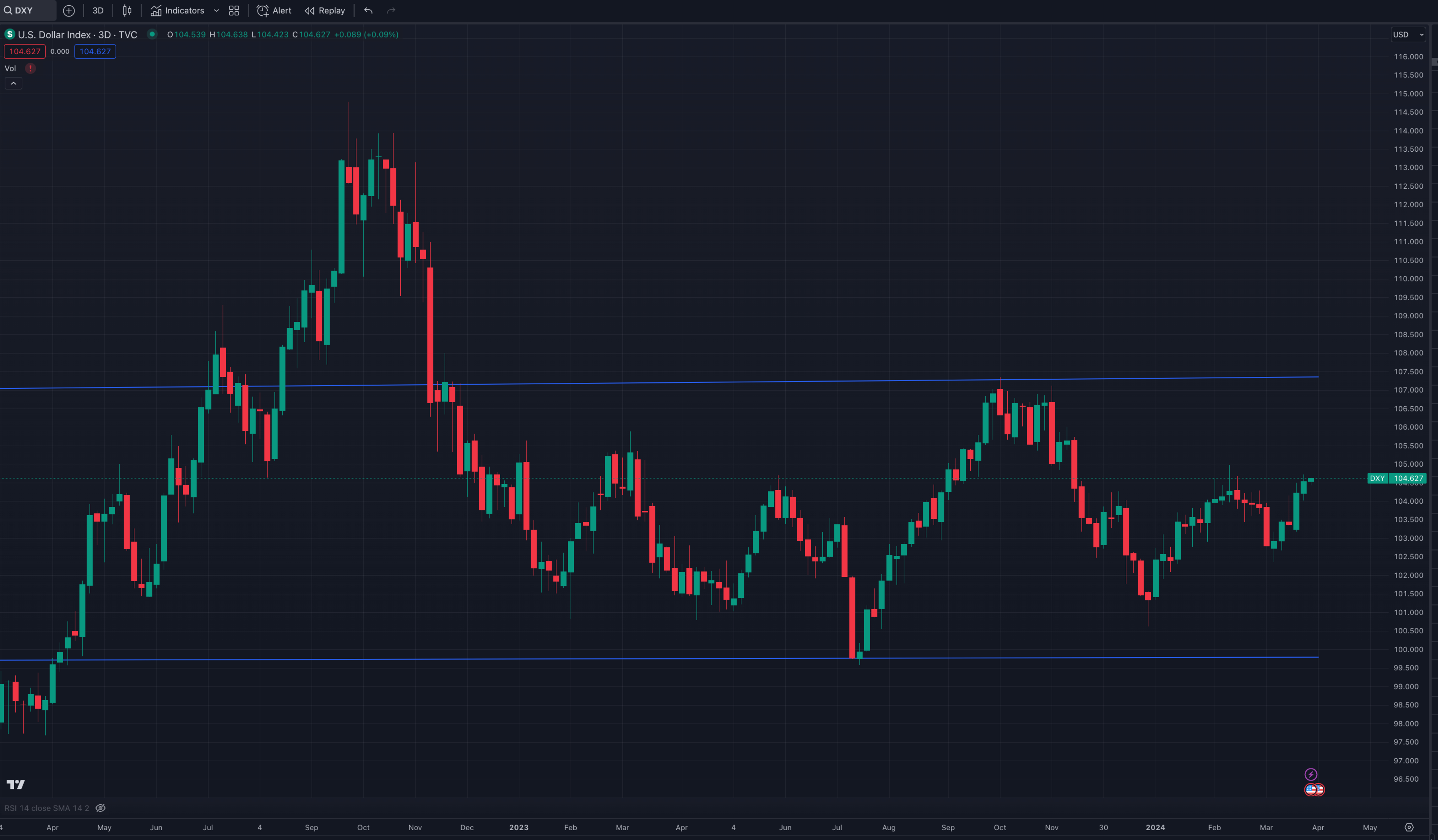 DXY Market | Kairon Labs Crypto Market Maker Trader Insight - April 1, 2024