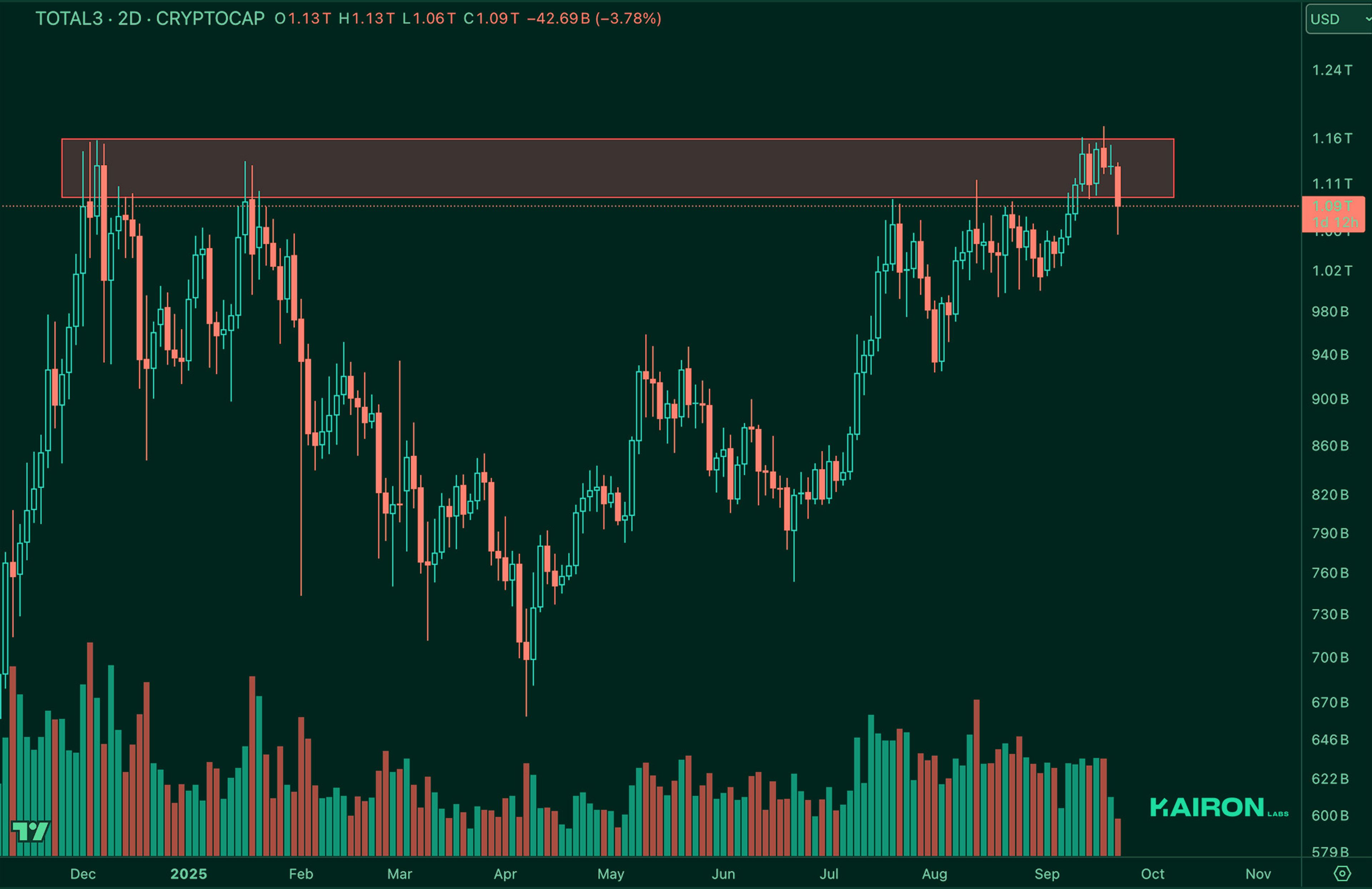 TOTAL3 chart | Kairon Labs Crypto Market Pulse - September 23, 2025