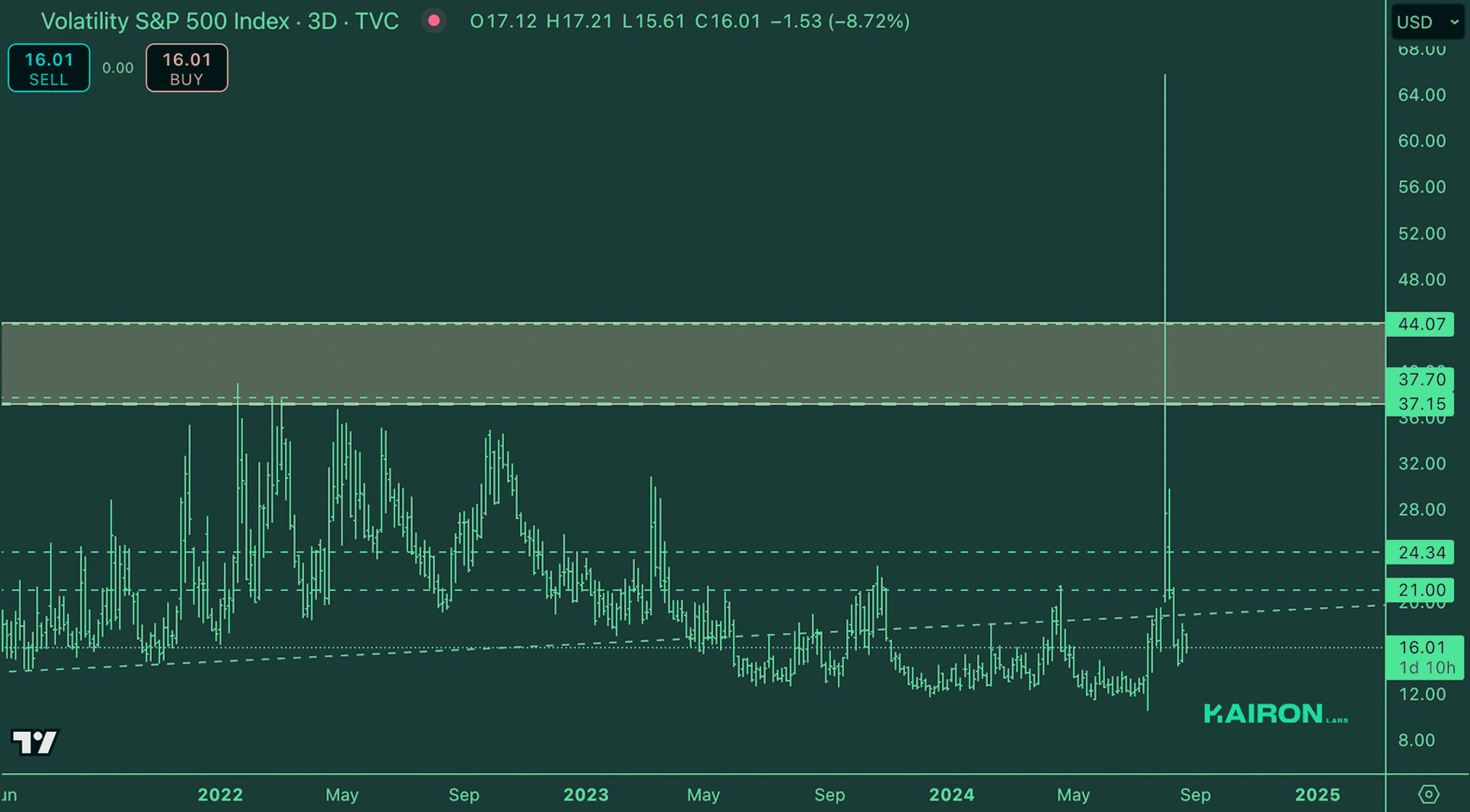 Crypto Market Pulse: August 27, 2024: Kairon Labs Crypto Market Insights - VIX
