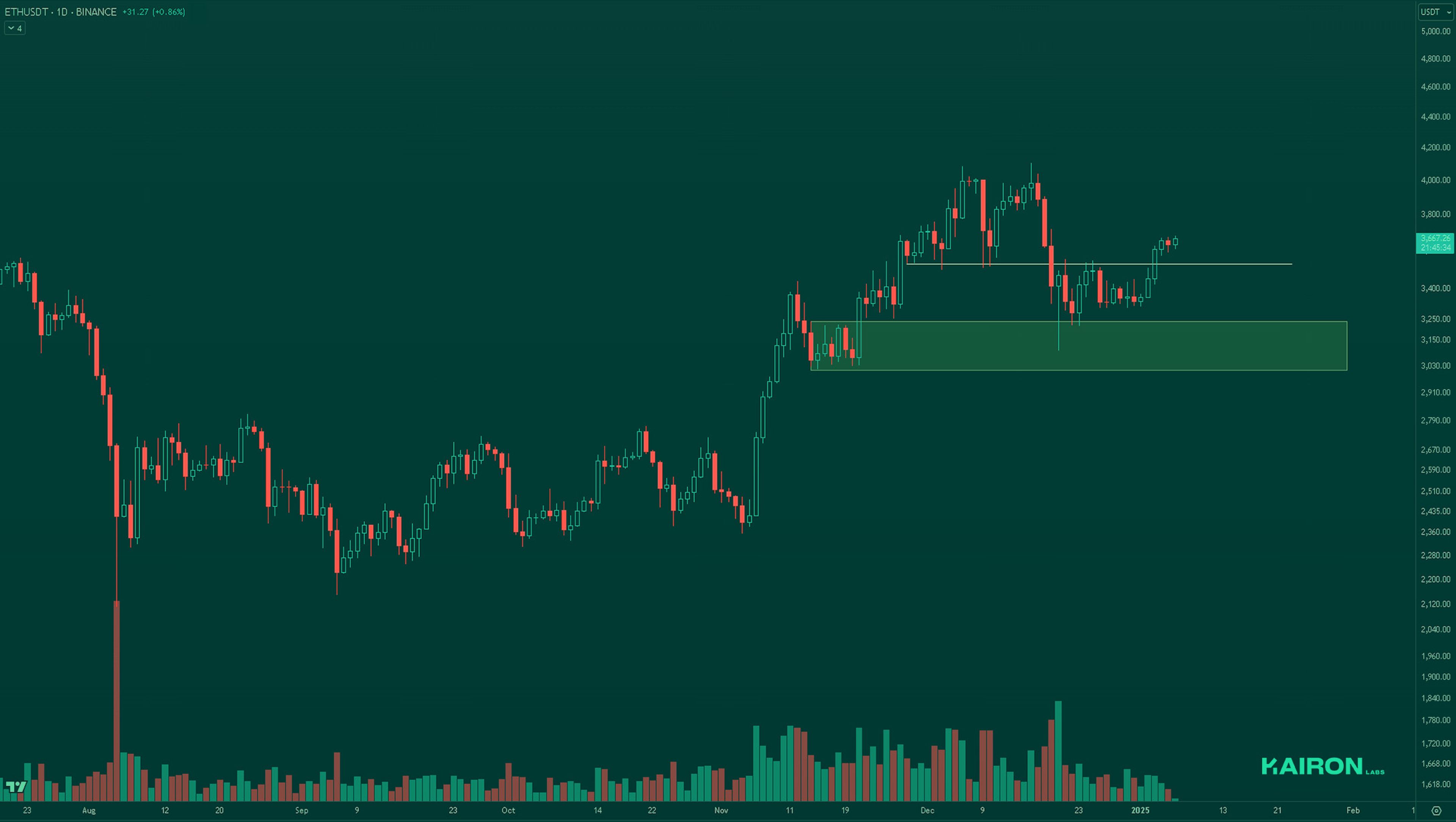 ETH chart | Kairon Labs Crypto Market Pulse - January 6, 2025