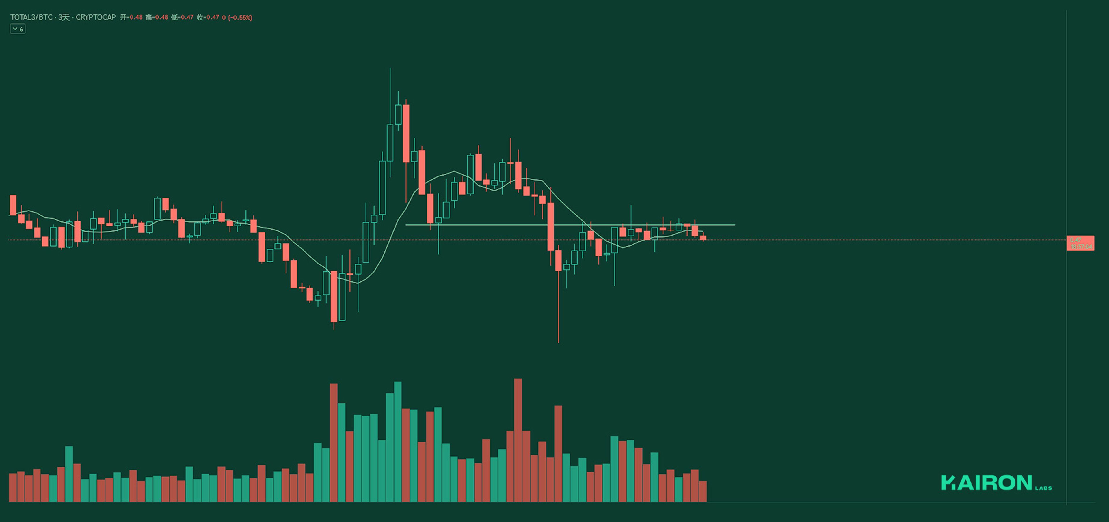 TOTAL3BTC chart | Kairon Labs Crypto Market Pulse - March 31, 2025