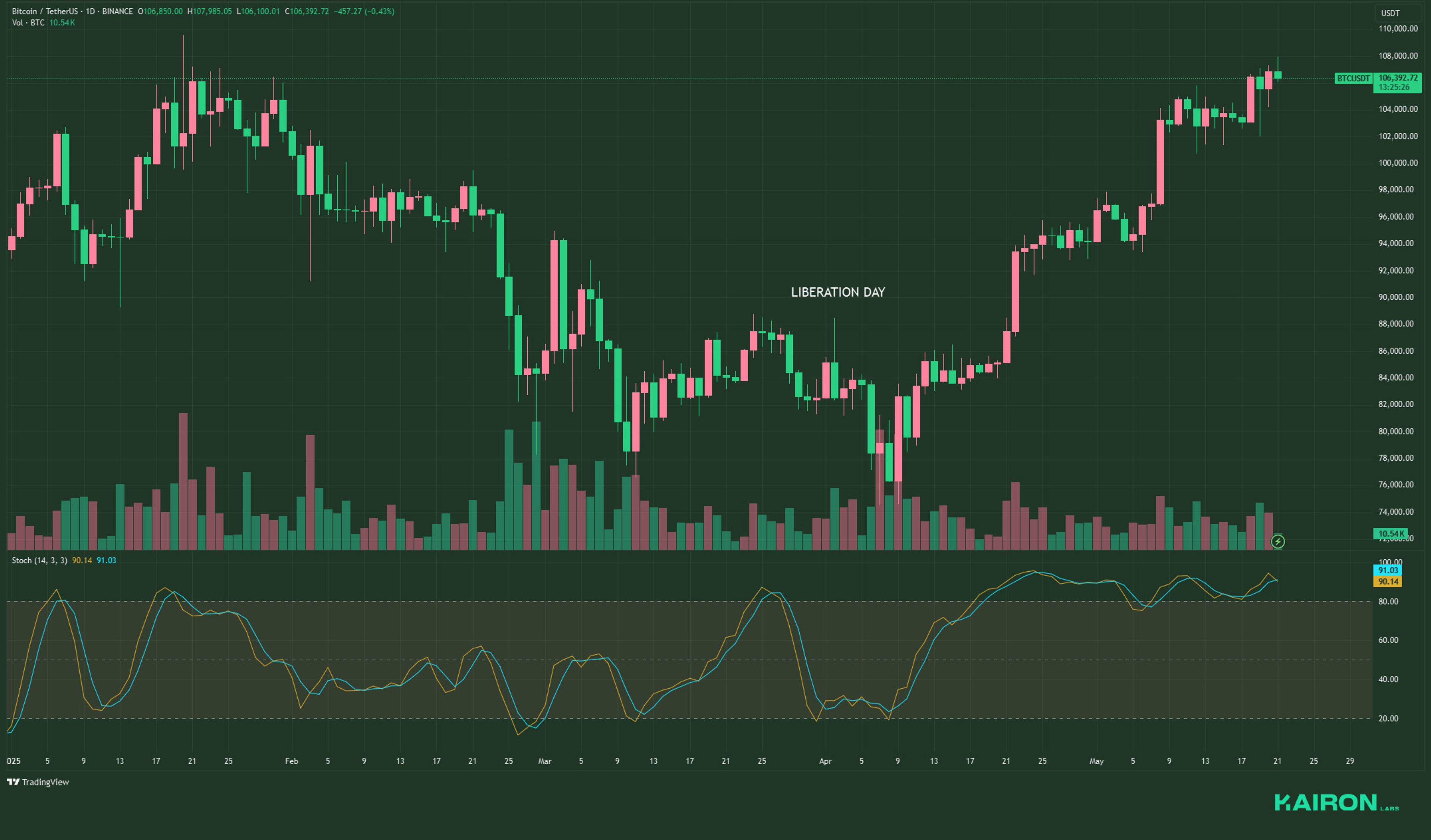Liberation Day Tariffs Impact on BTC | Kairon Labs