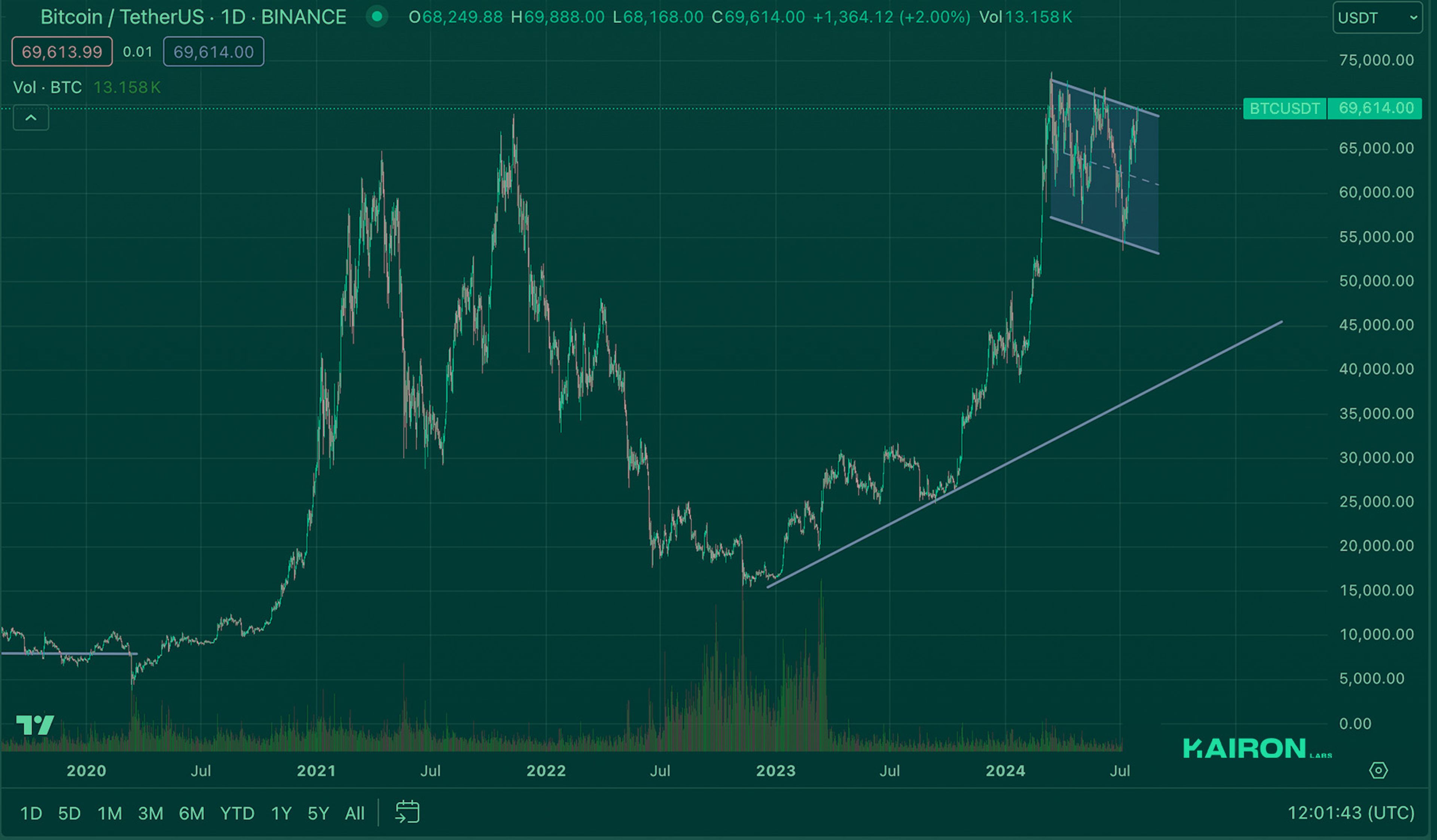 Crypto Market Pulse: July 29, 2024: Kairon Labs Crypto Market Insights - BTC