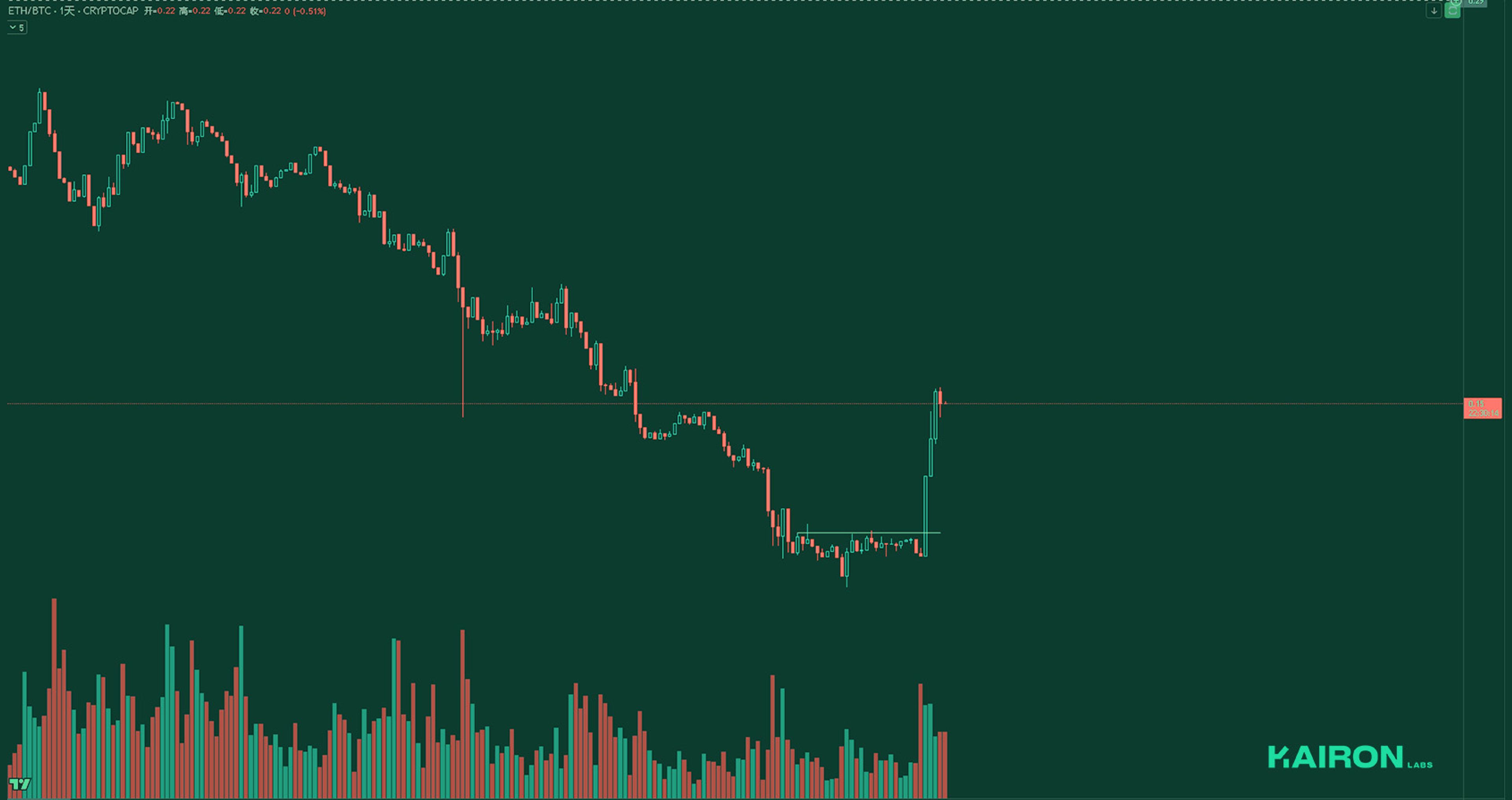 ETH/BTC chart | Kairon Labs Crypto Market Pulse - May 12, 2025