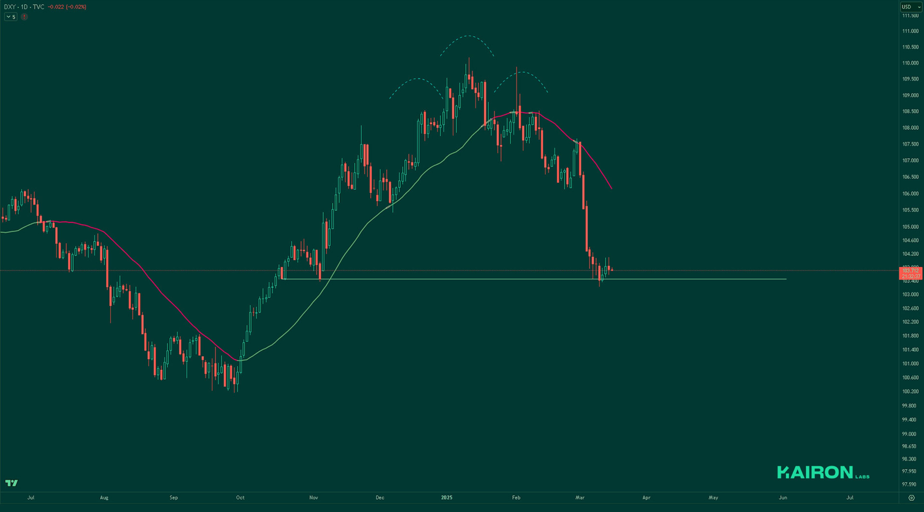 DXY chart | Kairon Labs Crypto Market Pulse - March 17, 2025