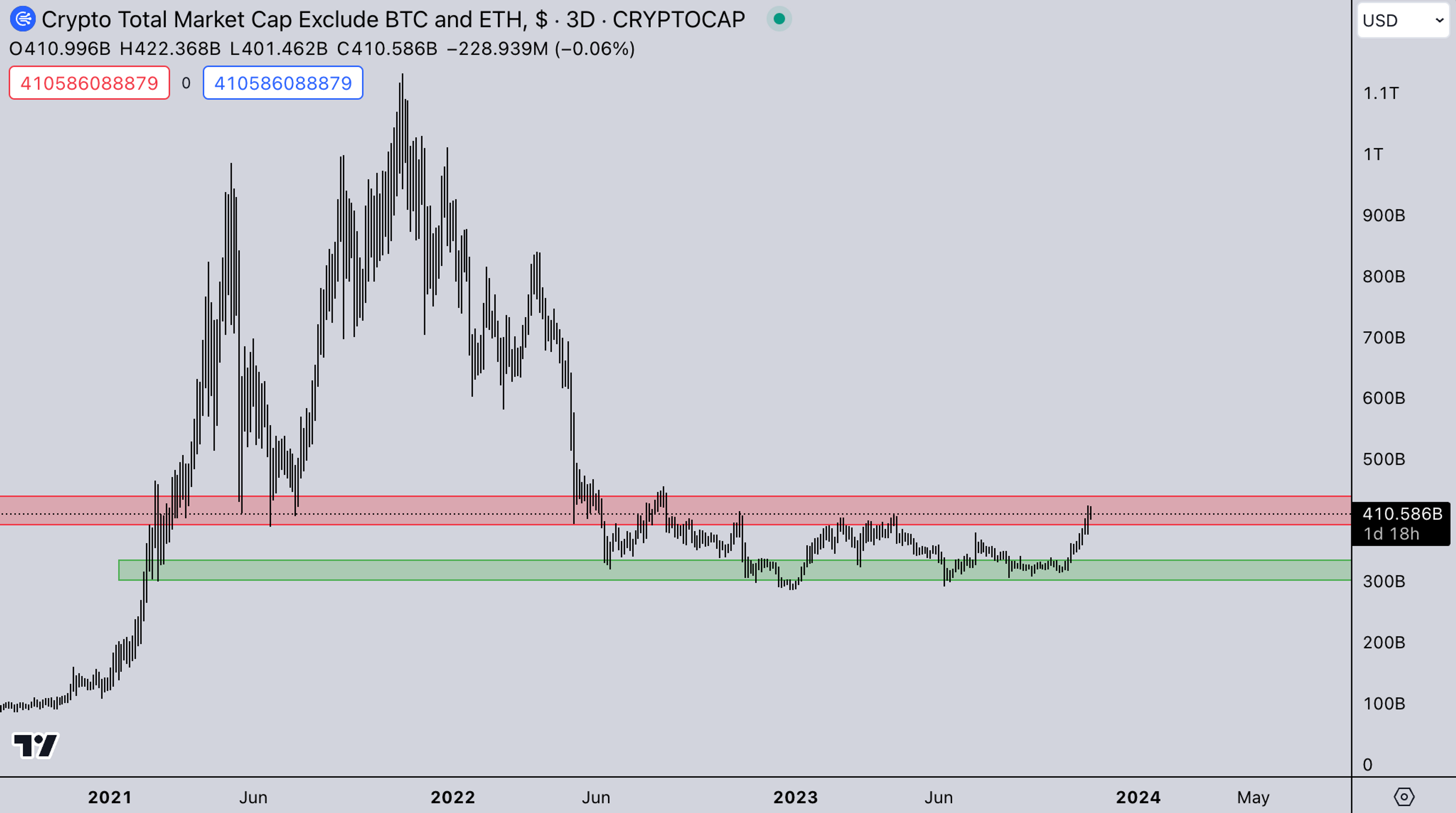 TOTAL3 Index: Kairon Labs Weekly Analysis - November 13