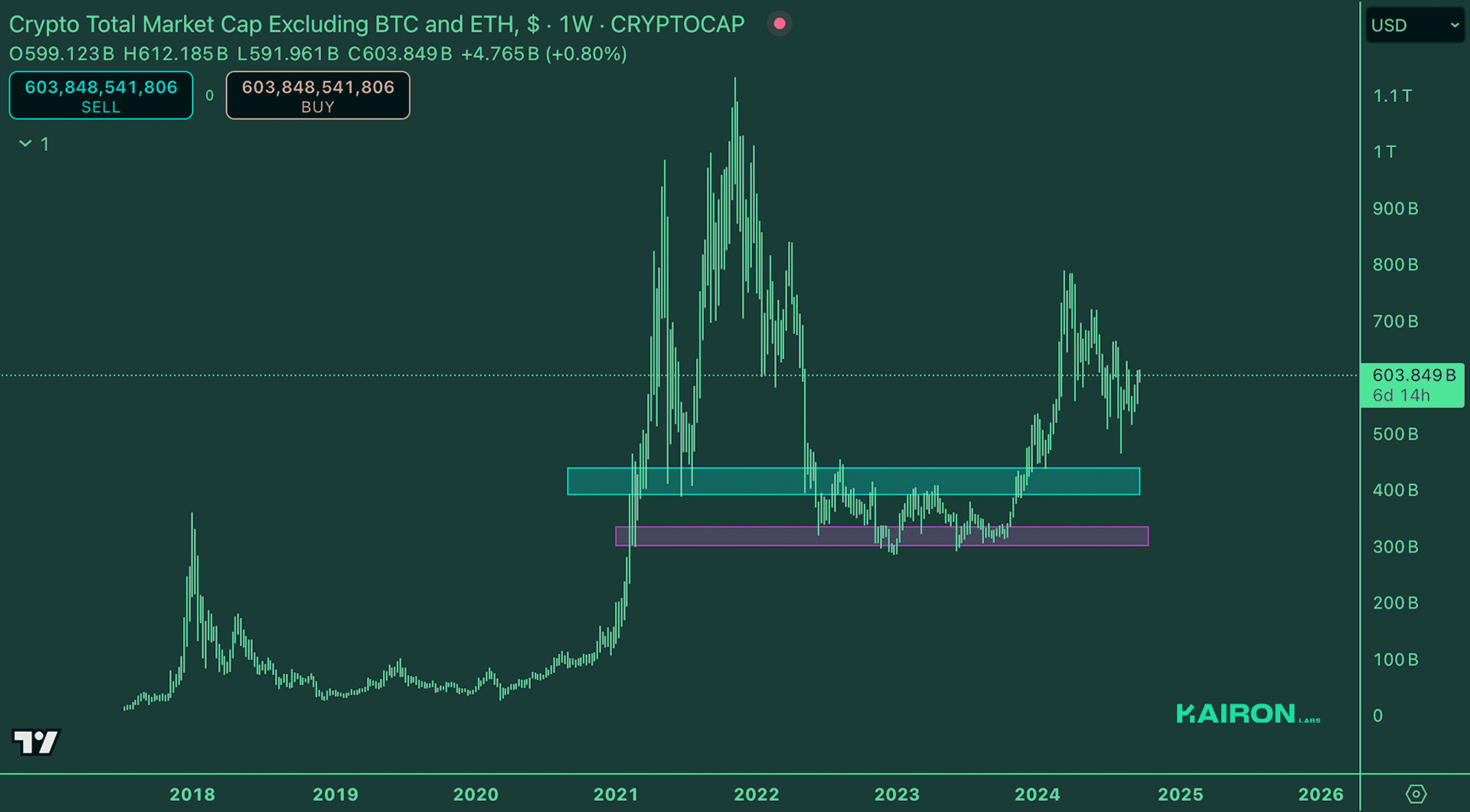 Crypto Market Pulse: September 23, 2024: Kairon Labs Crypto Market Insights - TOTAL3/USD