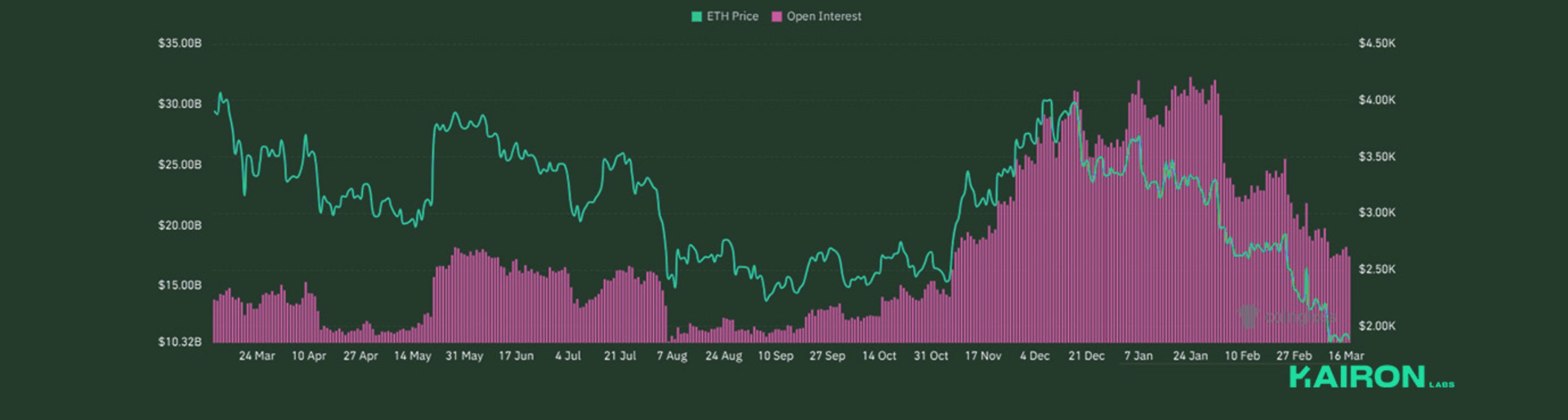 ETH Open Interest | Kairon Labs Crypto Market Pulse - March 24, 2025