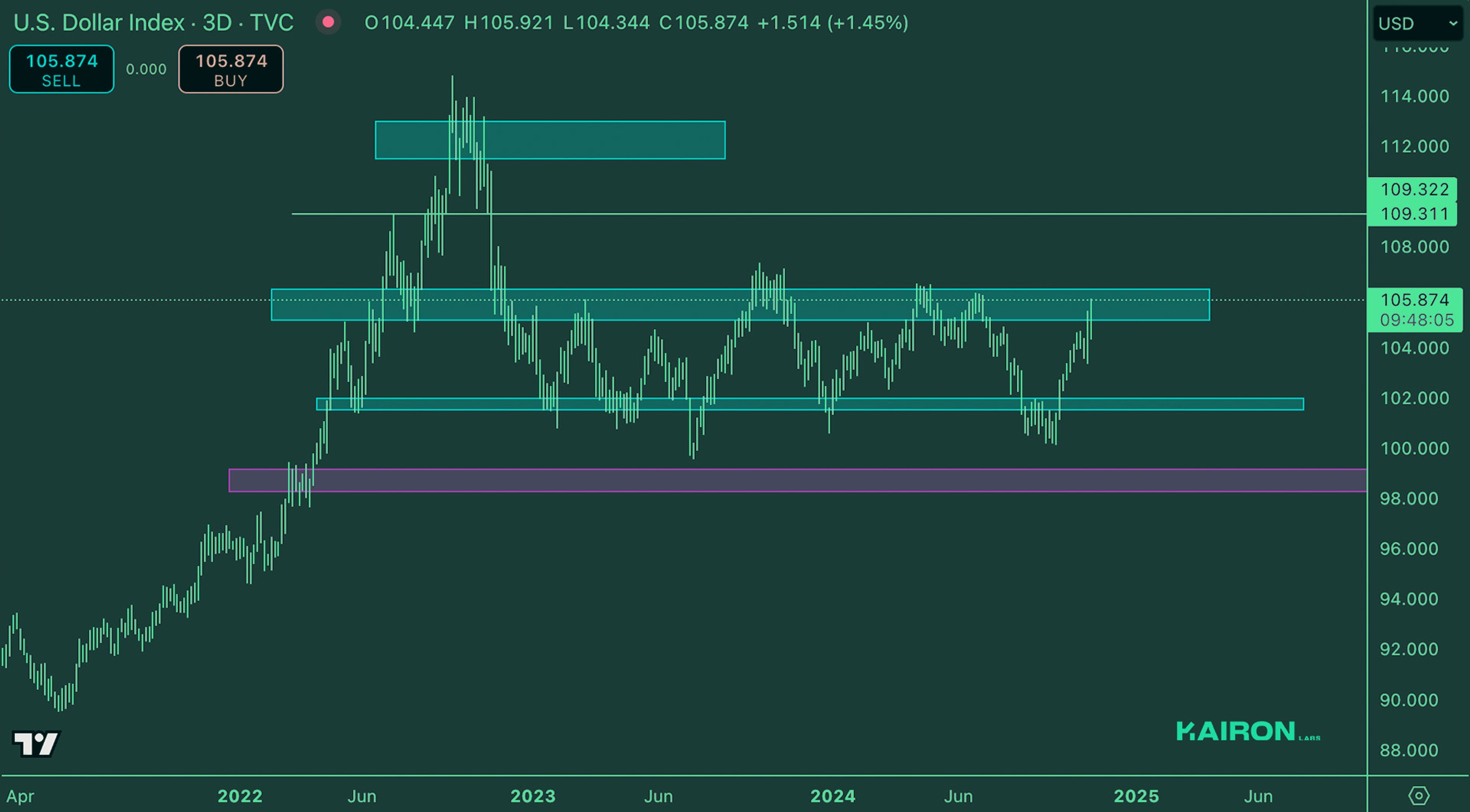Crypto Market Pulse: November 13, 2024: Kairon Labs Crypto Market Insights - DXY