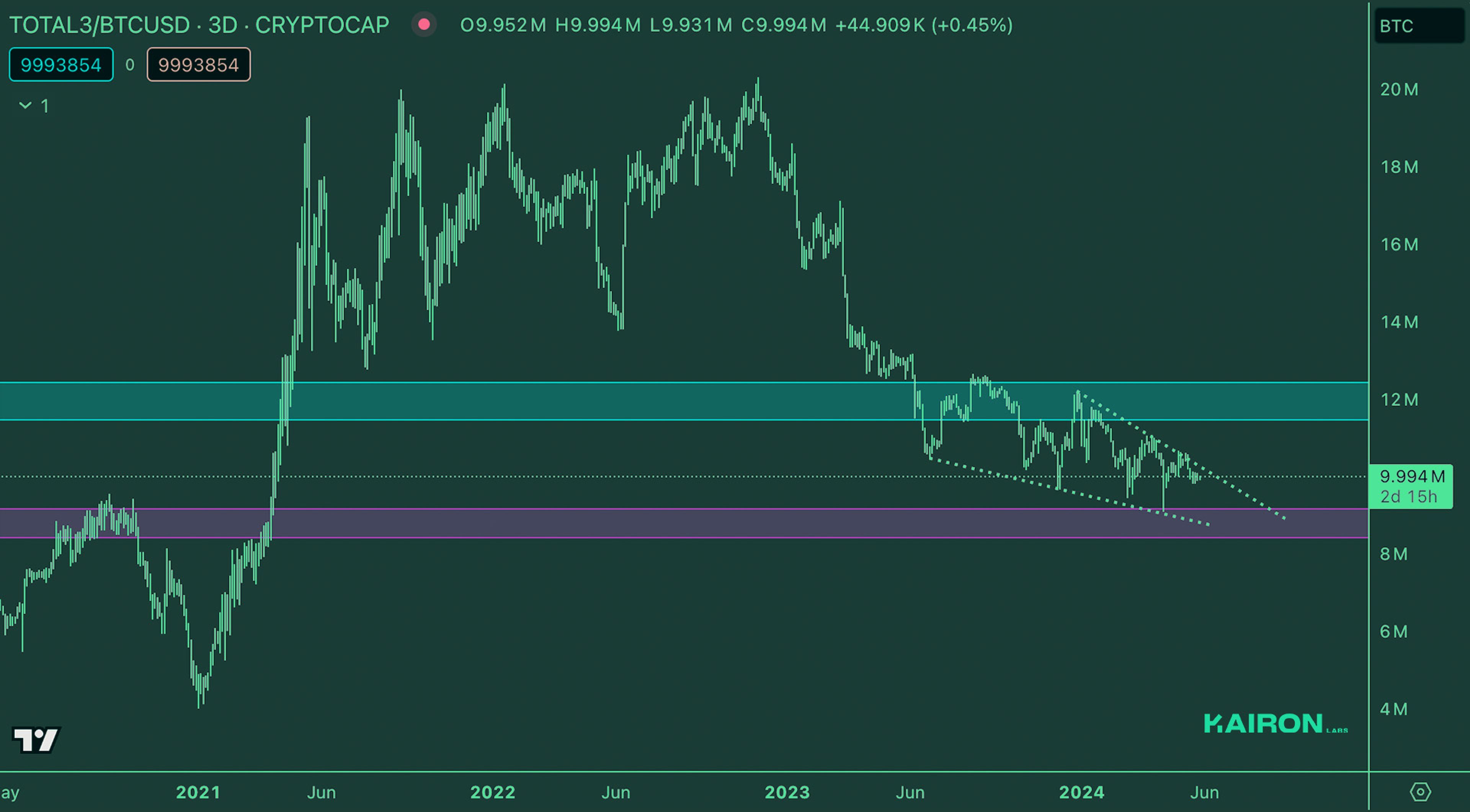BTC market strength - Kairon Labs Trader Insights May 27, 2024
