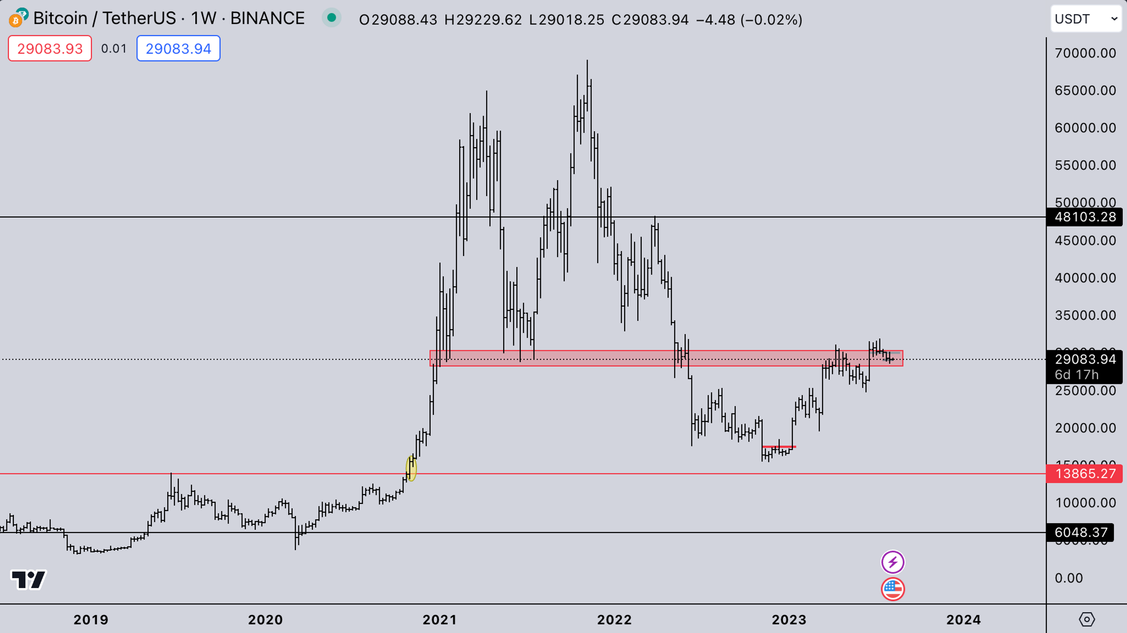 BTC market August 7, 2023 | Kairon Labs - Crypto Market Makers
