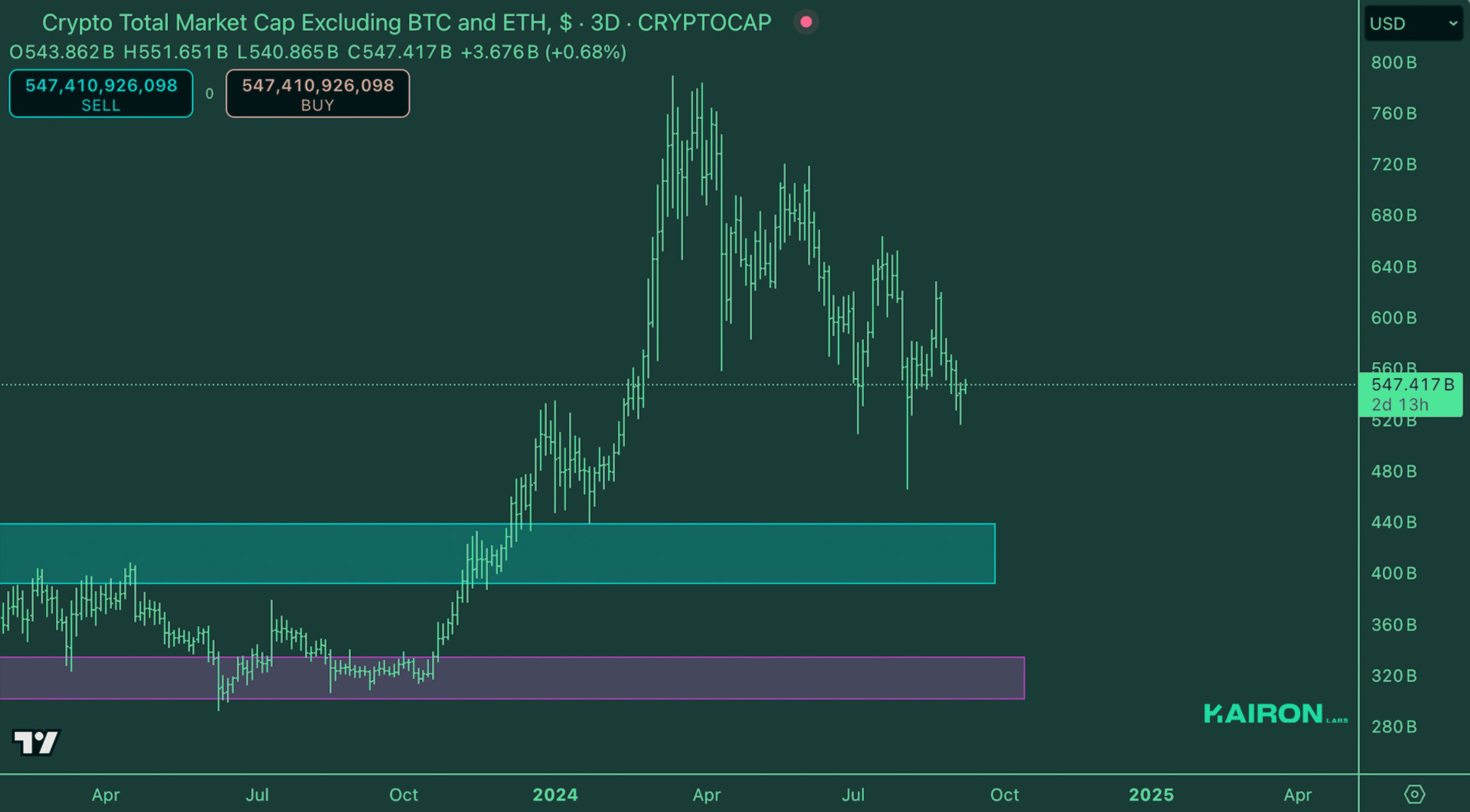 Crypto Market Pulse: September 9, 2024: Kairon Labs Crypto Market Insights - TOTAL3/USD