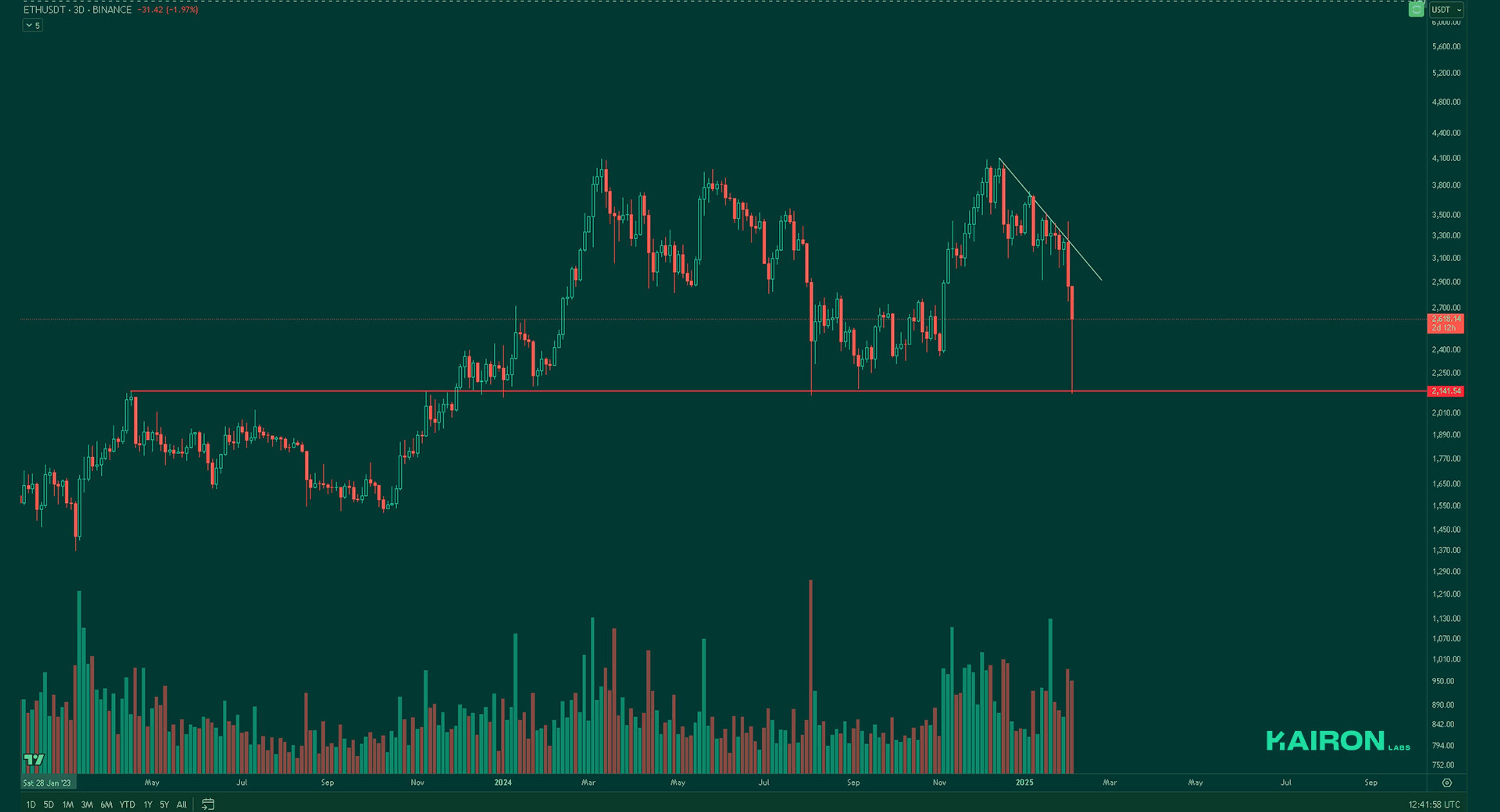 ETH chart | Kairon Labs Crypto Market Pulse - February 3, 2025