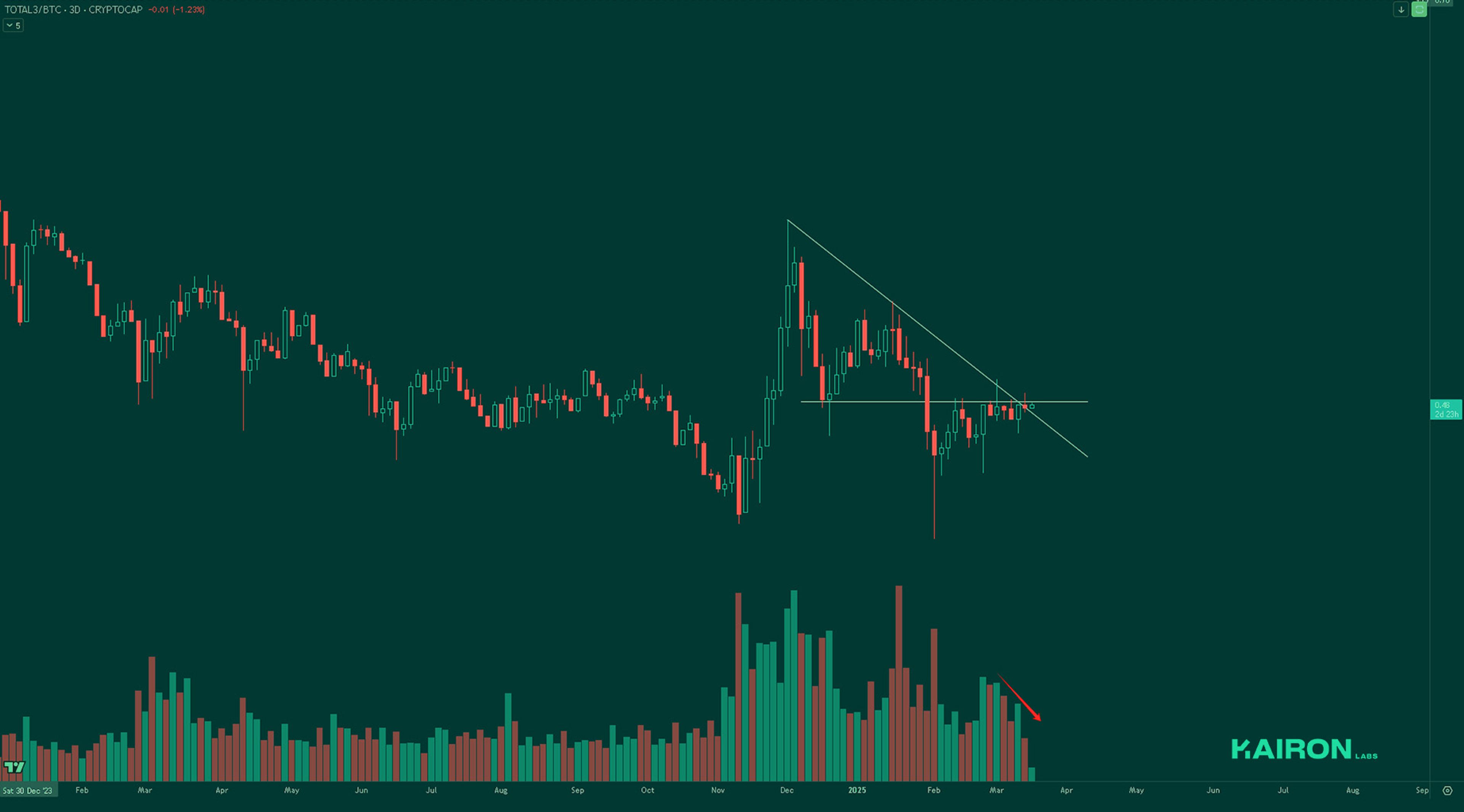 TOTAL3BTC chart | Kairon Labs Crypto Market Pulse - March 17, 2025