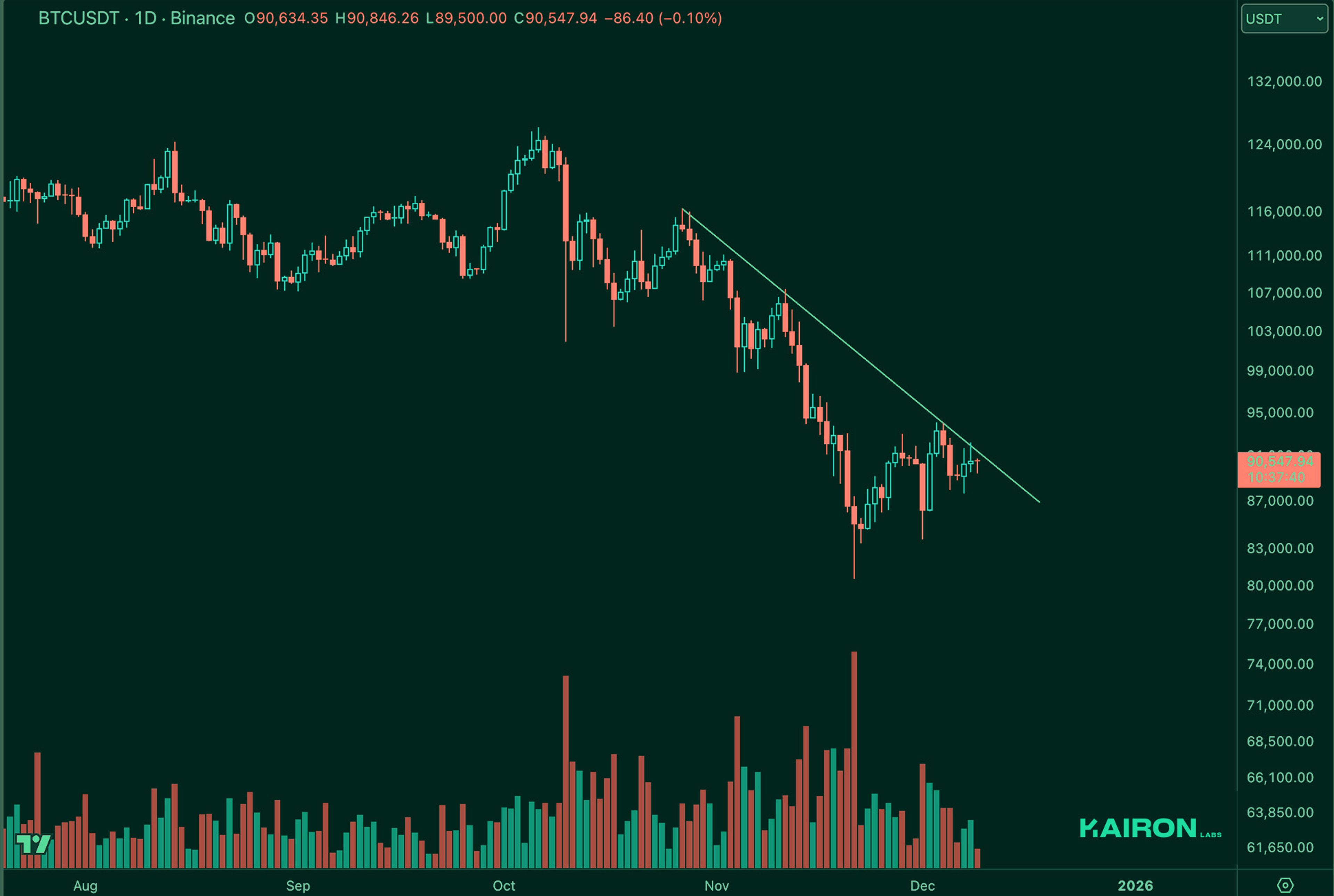 BTC chart | Kairon Labs Crypto Market Pulse - December 09, 2025