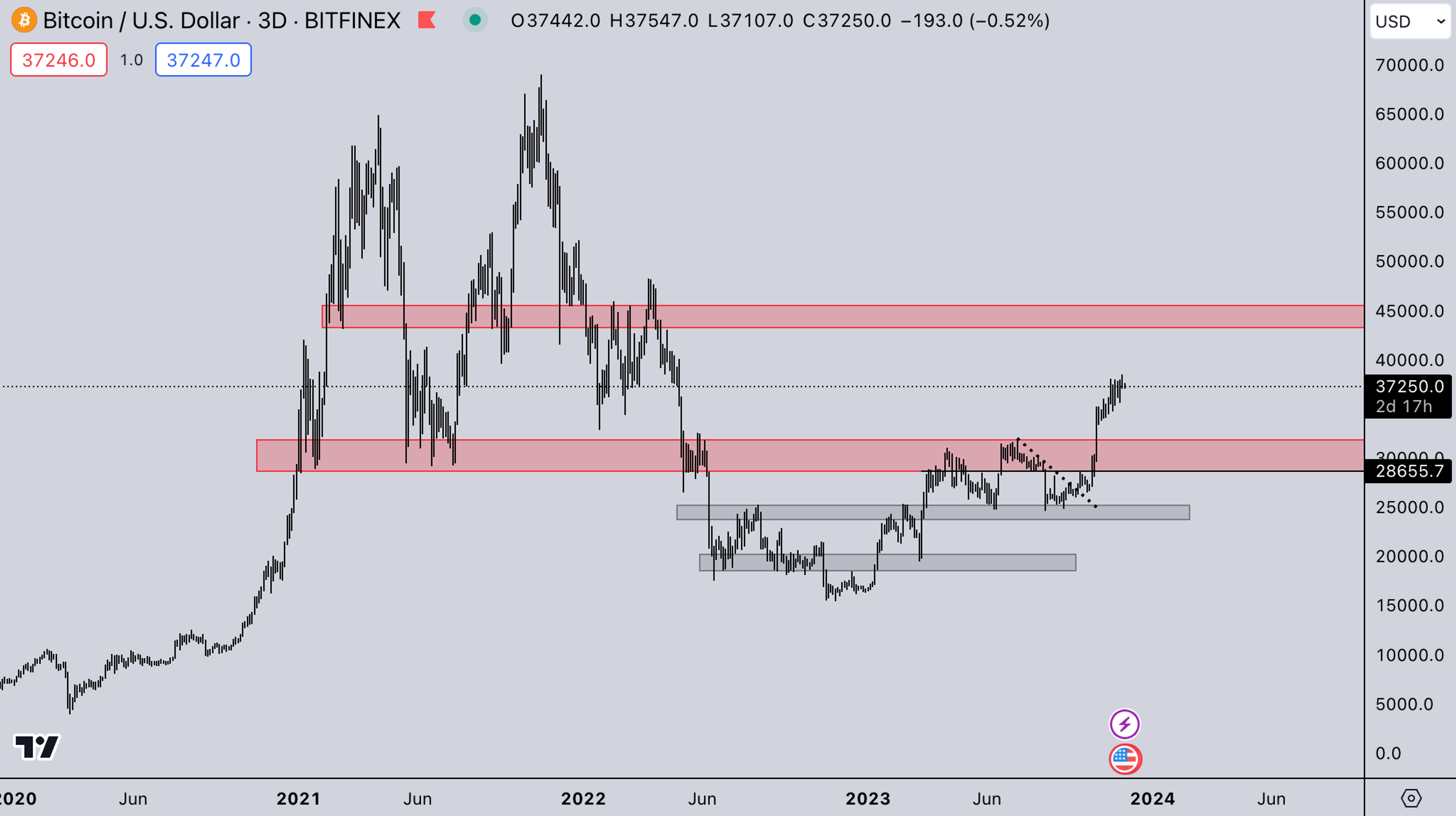 BTC Index: Kairon Labs Weekly Analysis - November 27