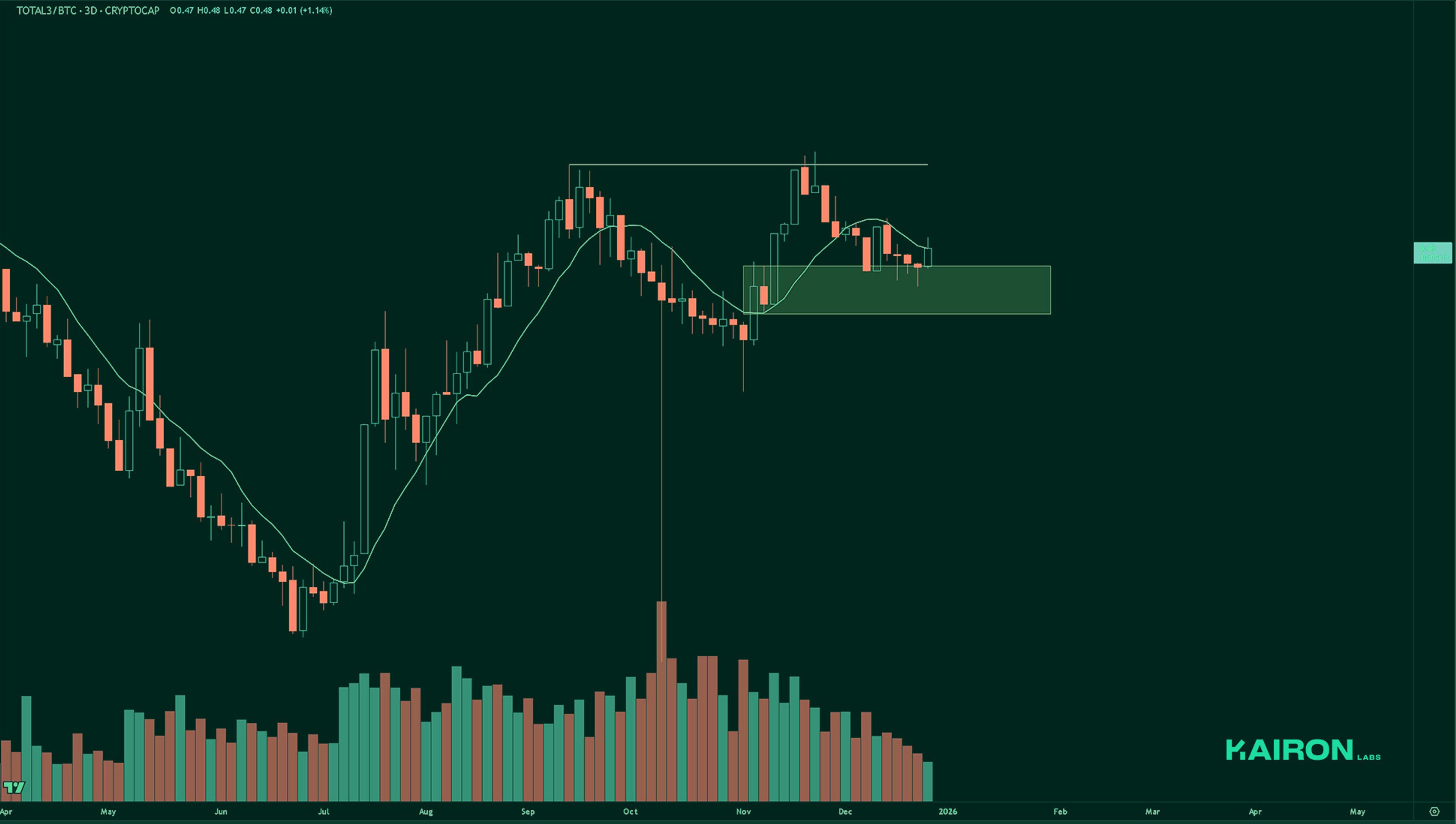 TOTAL3 BTC chart | Kairon Labs Crypto Market Pulse - December 30, 2025