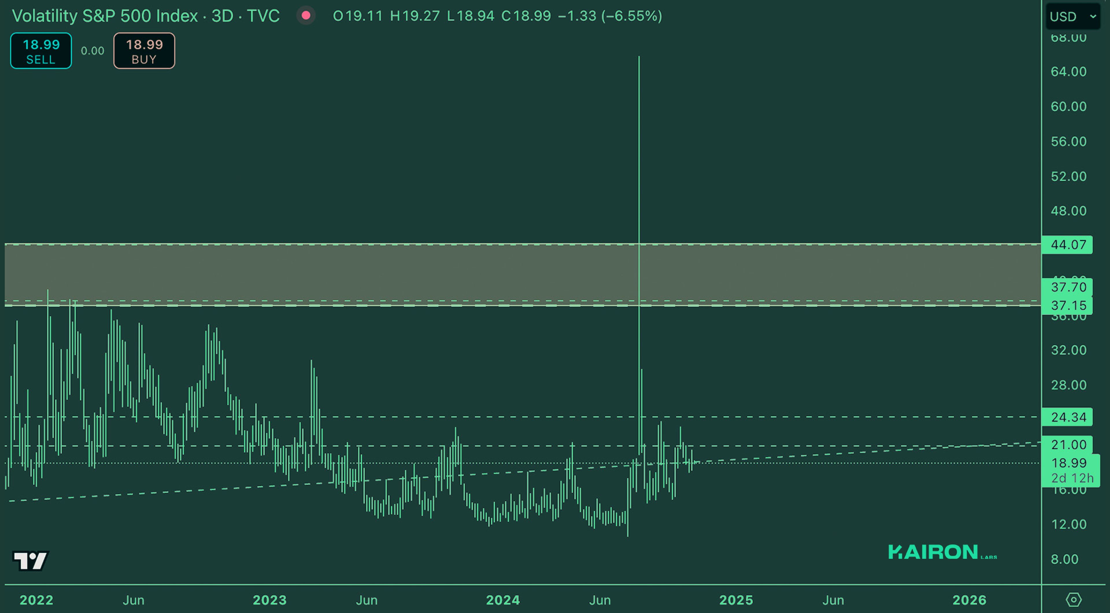 Crypto Market Pulse: October 28, 2024: Kairon Labs Crypto Market Insights - VIX