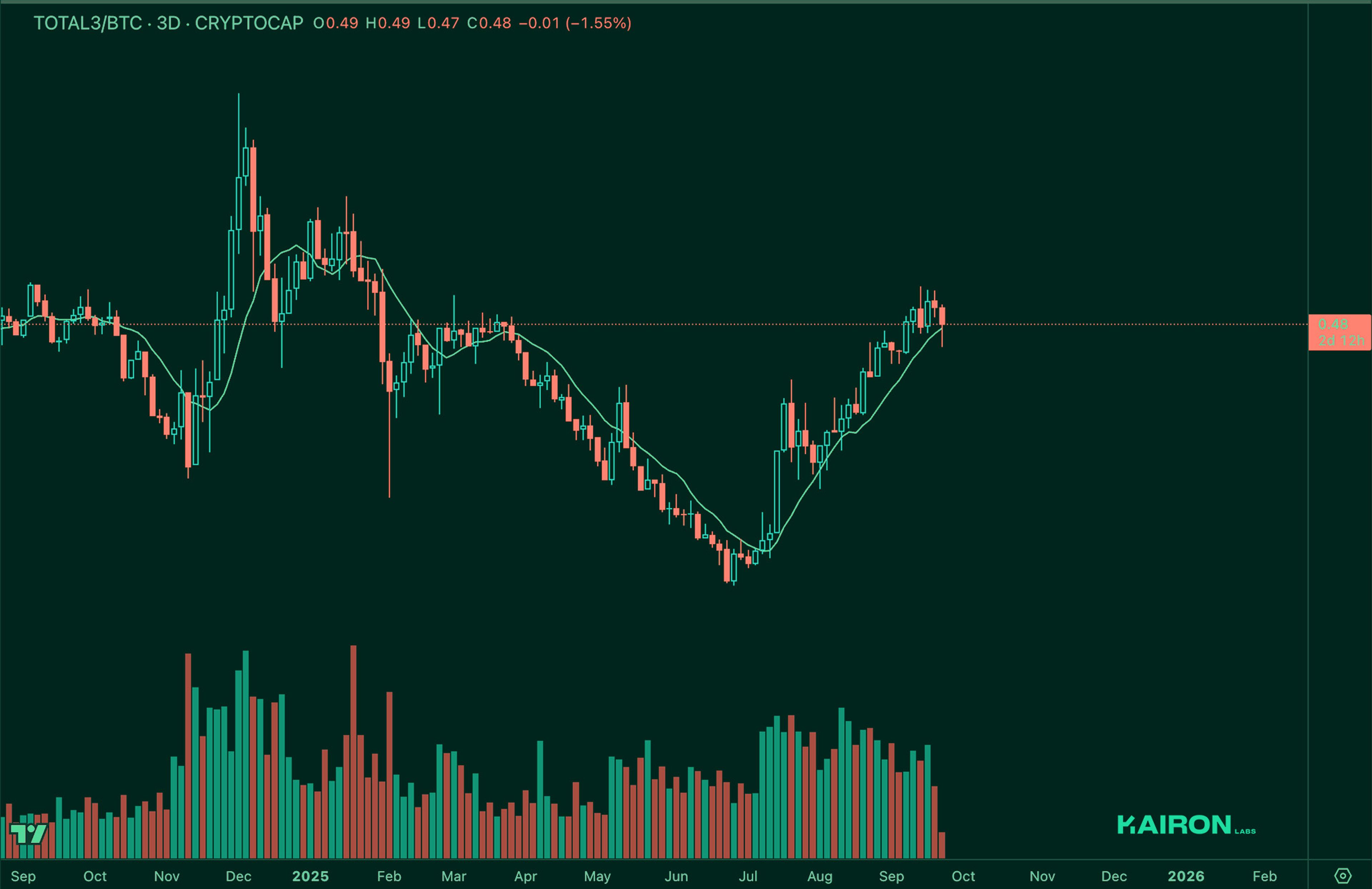 TOTAL3 BTC chart | Kairon Labs Crypto Market Pulse - September 23, 2025