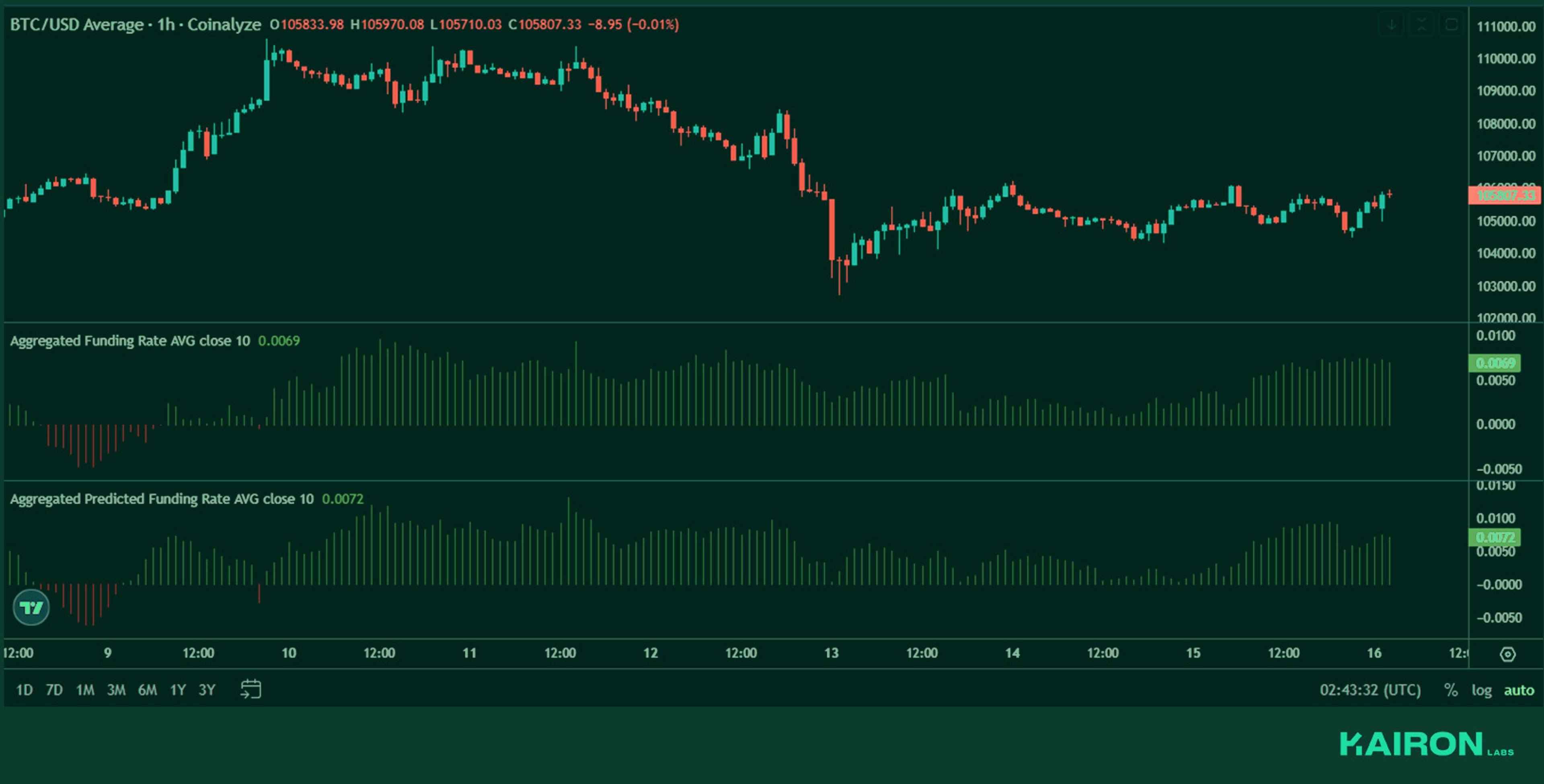 BTC perps funding | Kairon Labs Crypto Market Pulse - June 16, 2025