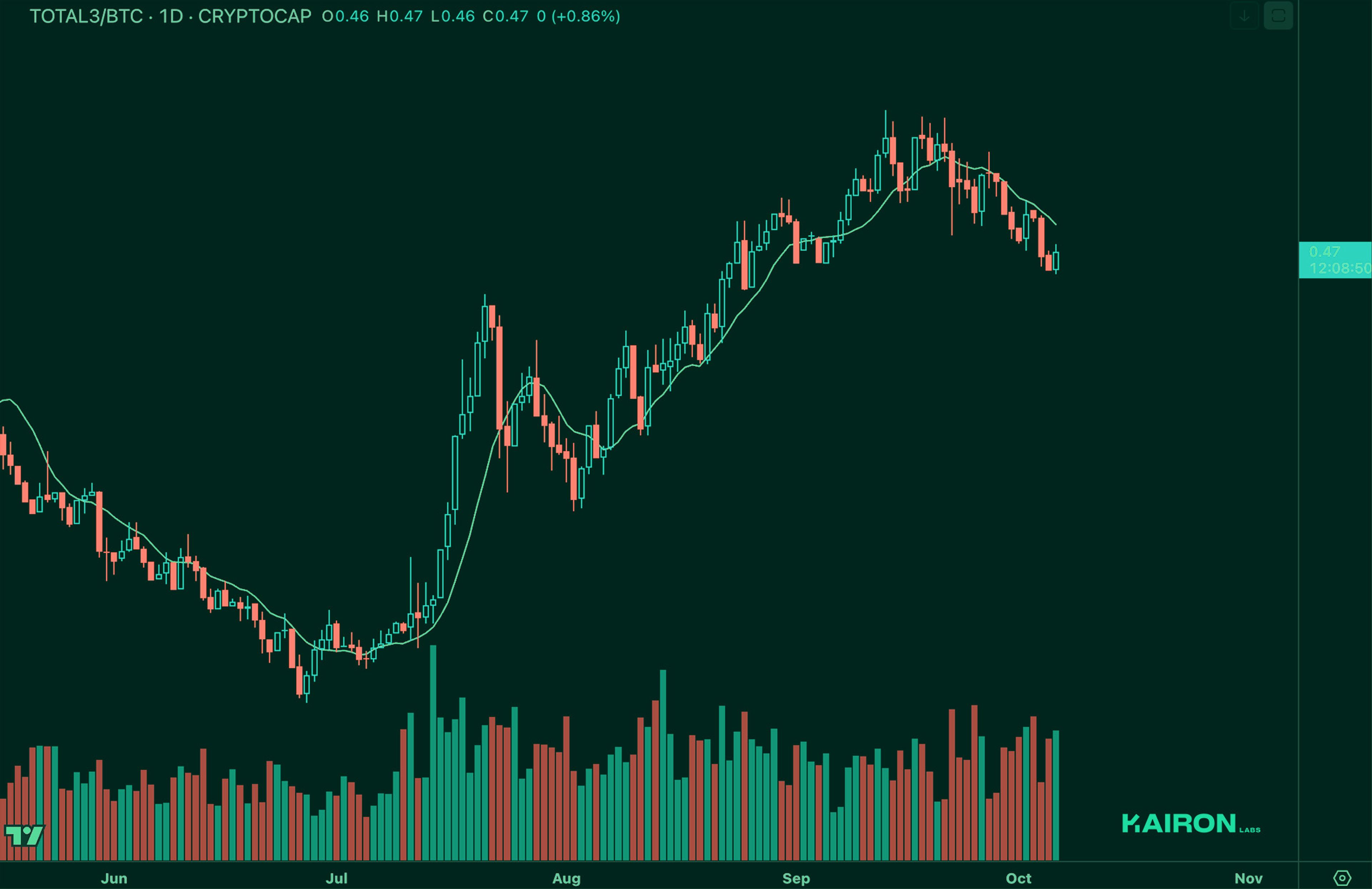 TOTAL3 BTC chart | Kairon Labs Crypto Market Pulse - October 07, 2025