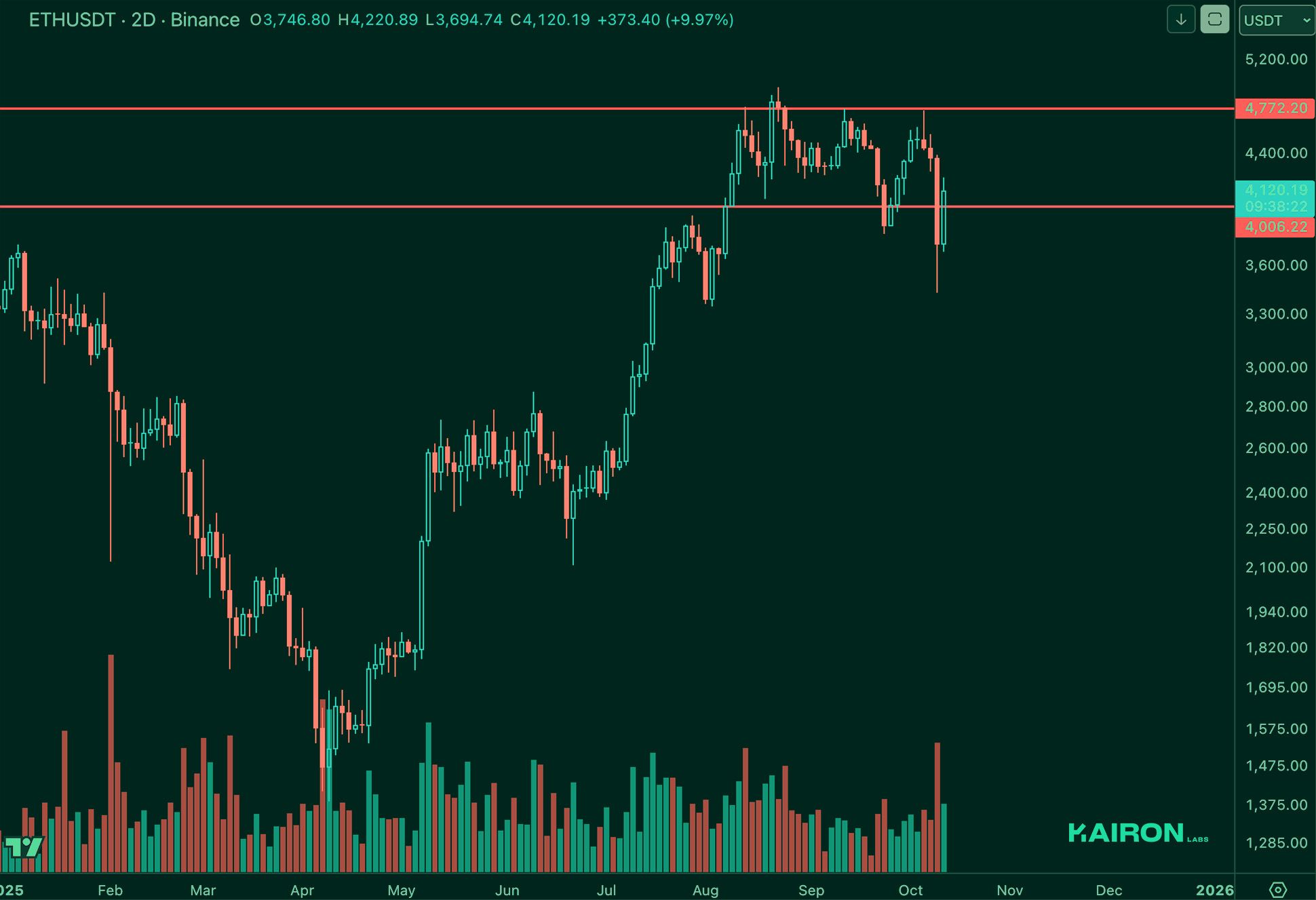 ETH chart | Kairon Labs Crypto Market Pulse - October 14, 2025