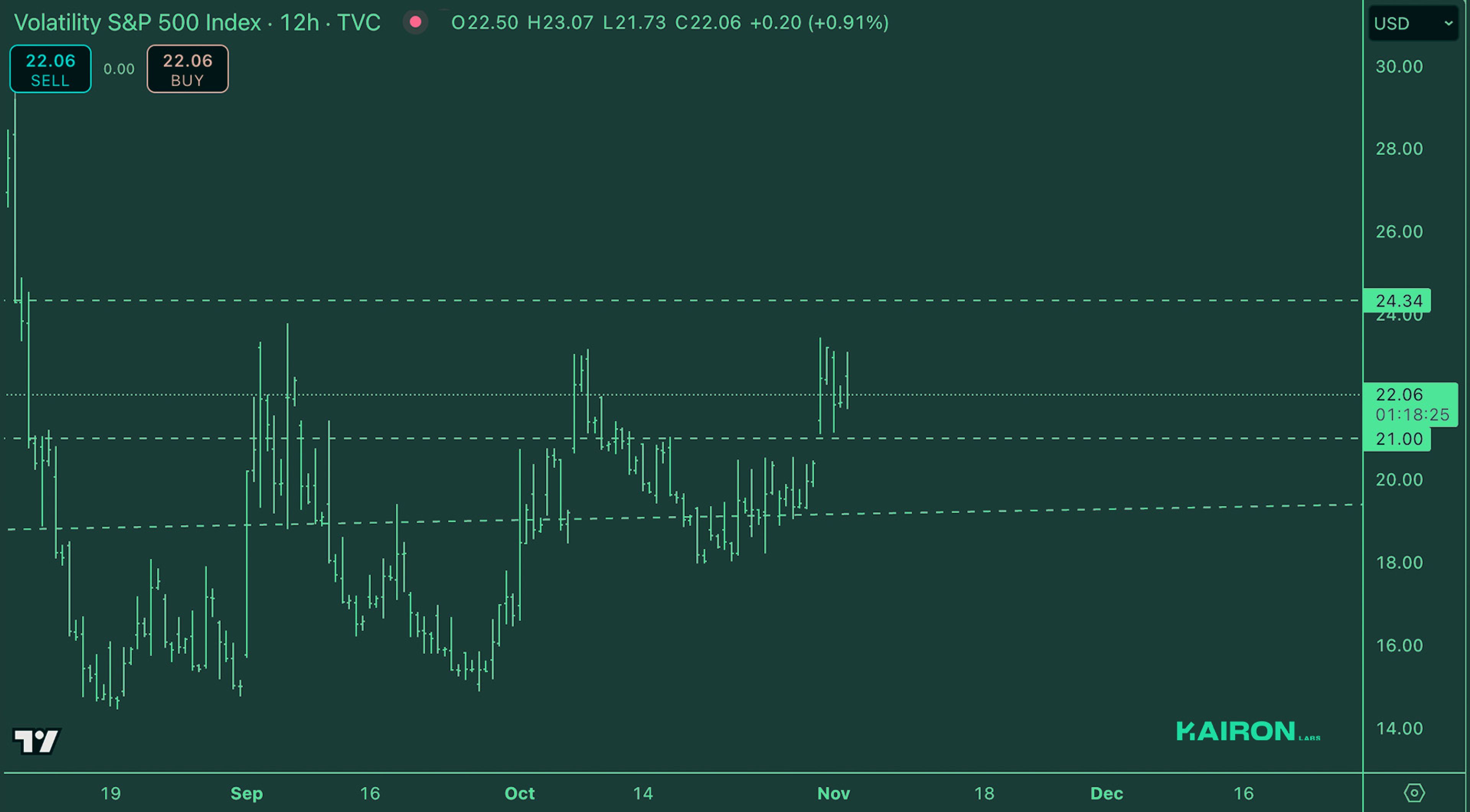 Crypto Market Pulse: November 4, 2024: Kairon Labs Crypto Market Insights - VIX