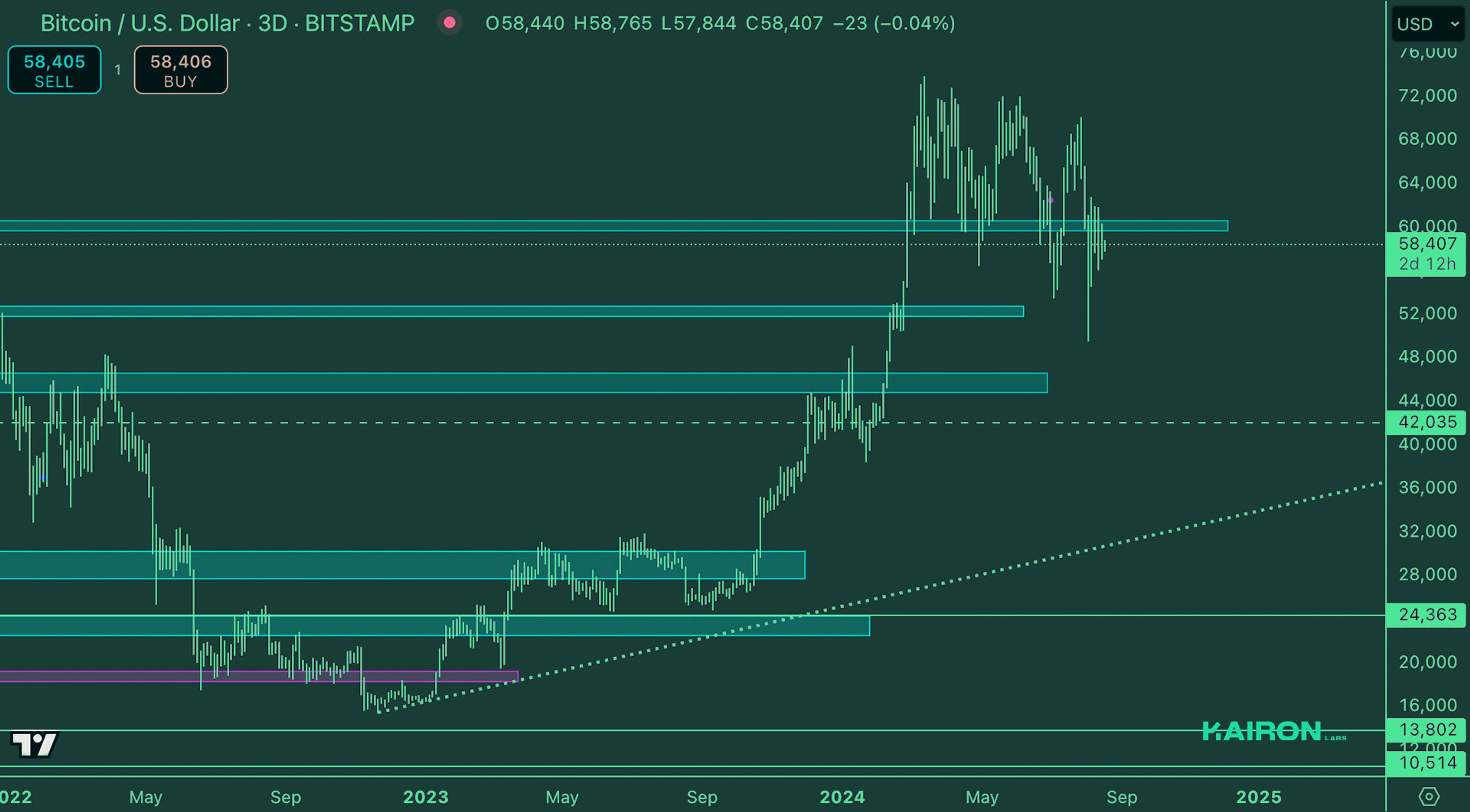 Crypto Market Pulse: August 20, 2024: Kairon Labs Crypto Market Insights - BTC