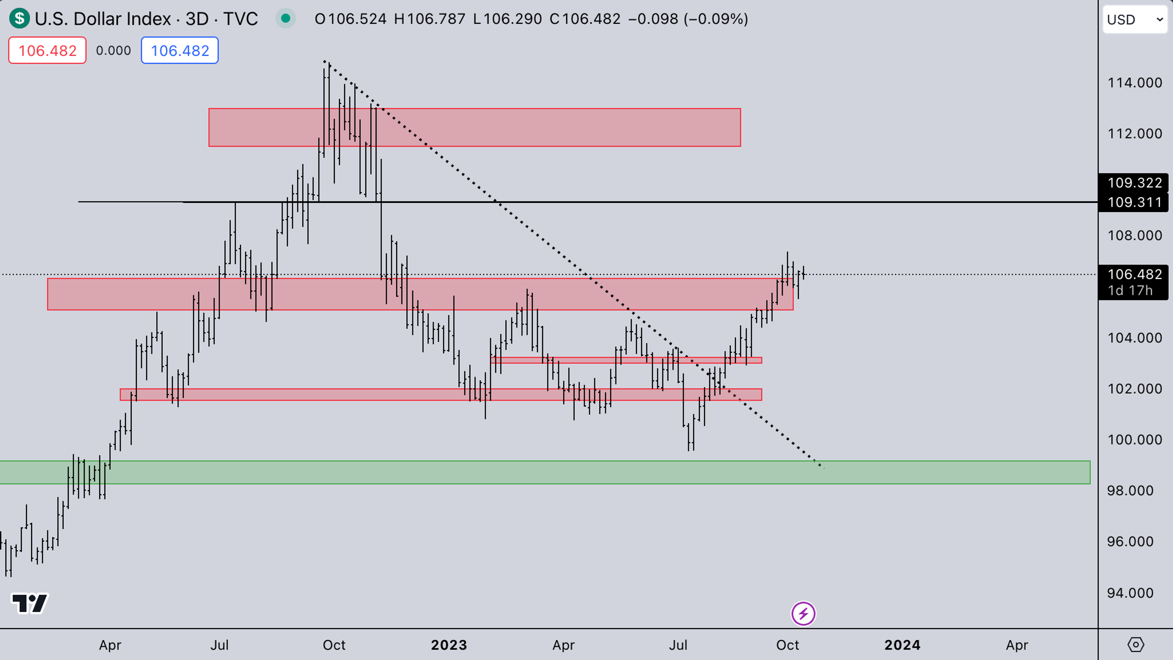 DXY Market | Kairon Labs Weekly Crypto Market Analysis - October 16, 2023