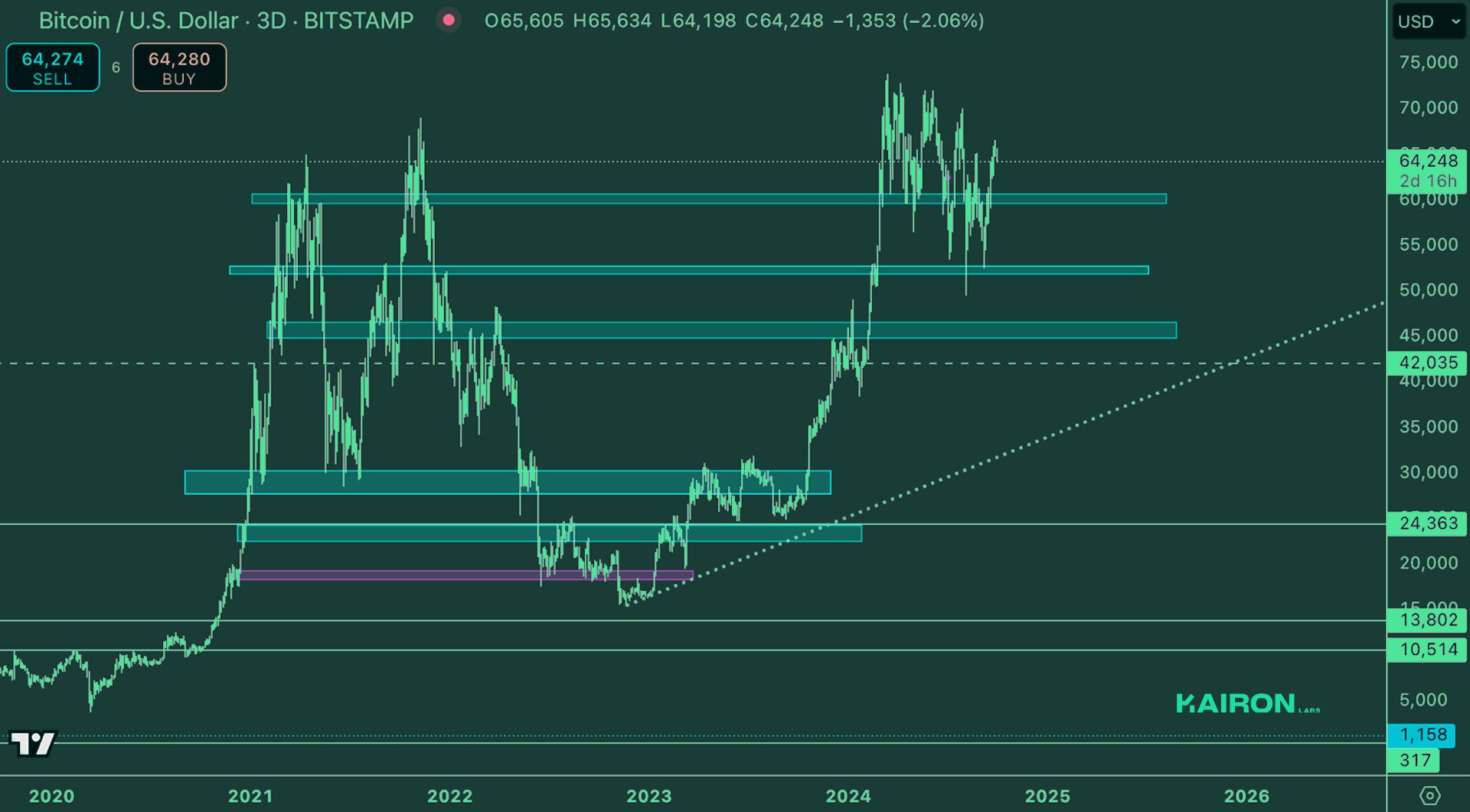Crypto Market Pulse: September 30, 2024: Kairon Labs Crypto Market Insights - BTC
