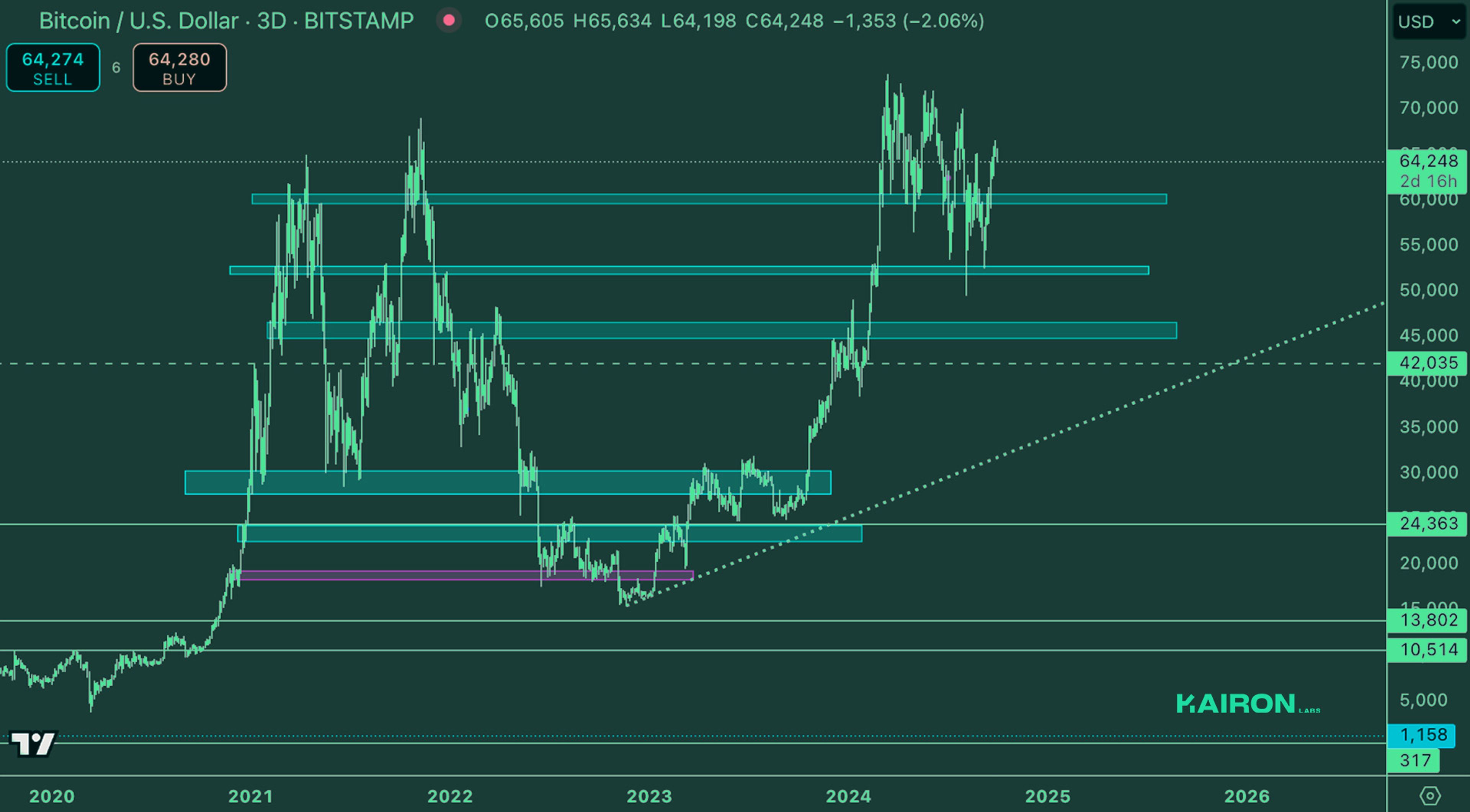 Crypto Market Pulse: September 30, 2024: Kairon Labs Crypto Market Insights - BTC