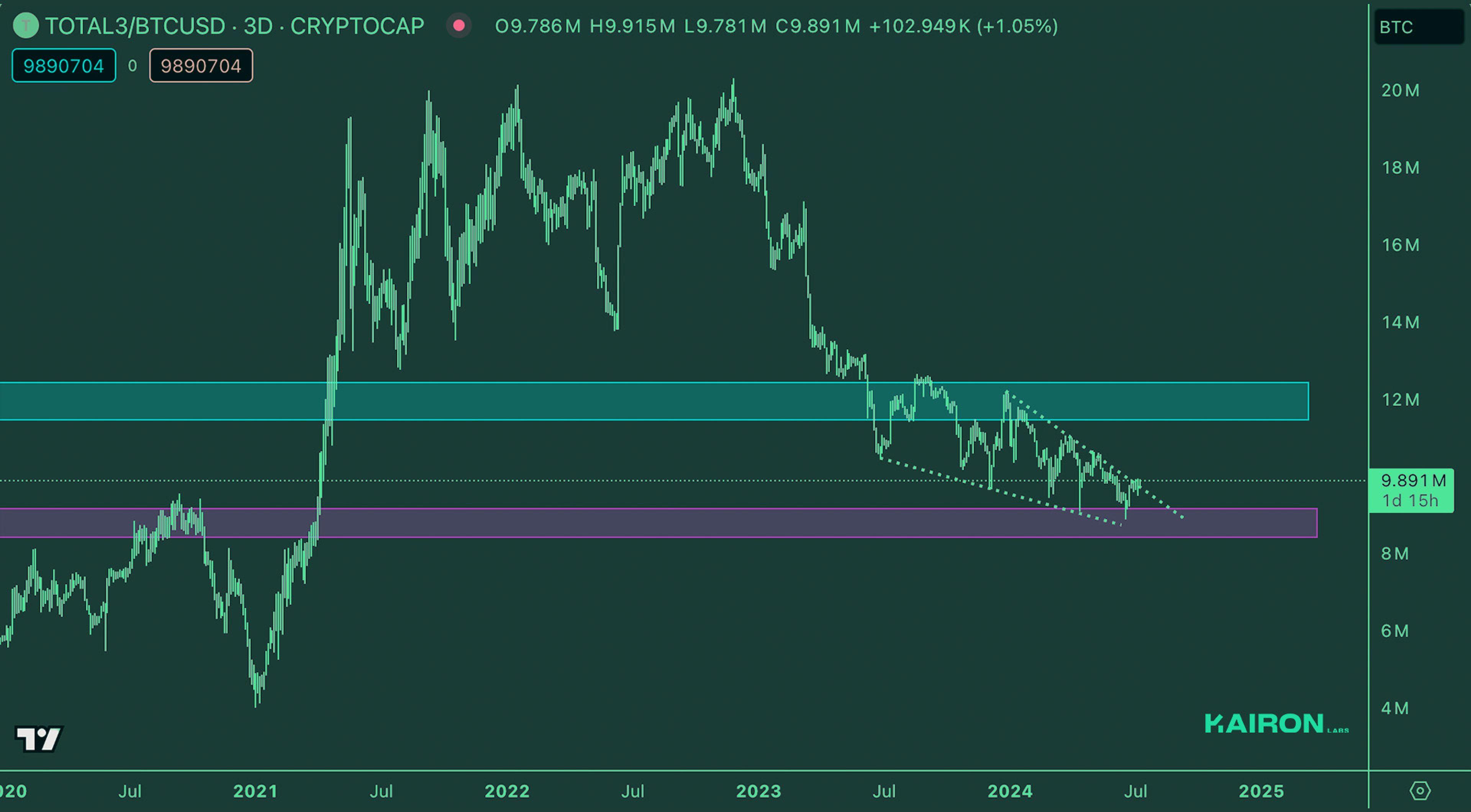 Crypto Market Pulse: July 9, 2024: Kairon Labs Crypto Market Insights - TOTAL3/BTC