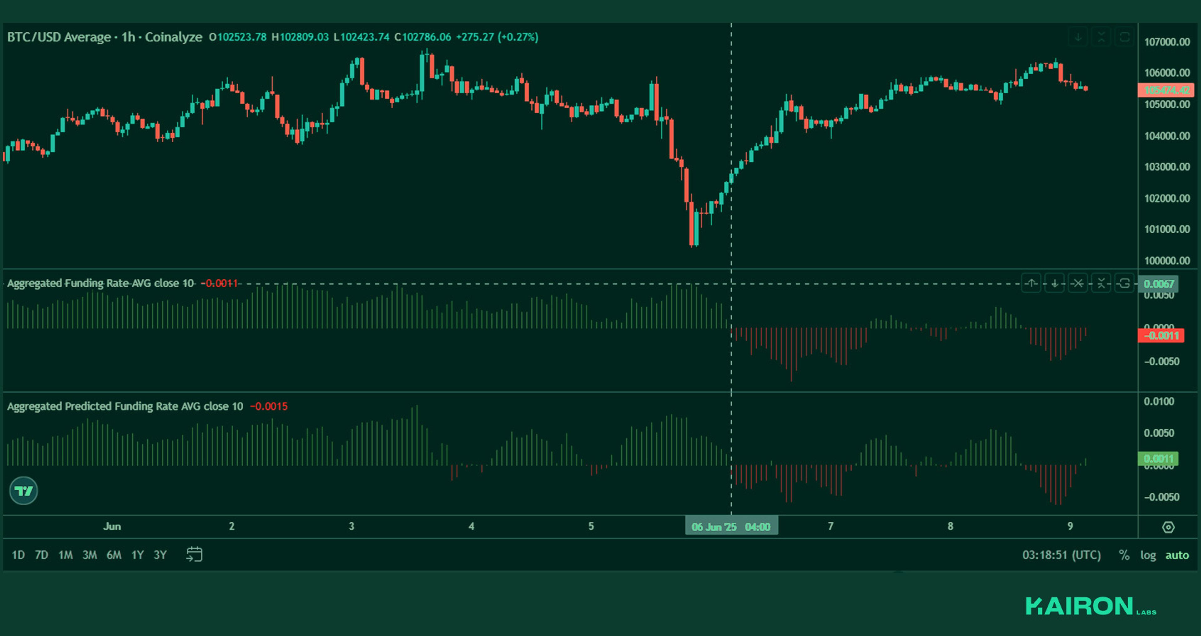 BTC perps funding | Kairon Labs Crypto Market Pulse - June 9, 2025