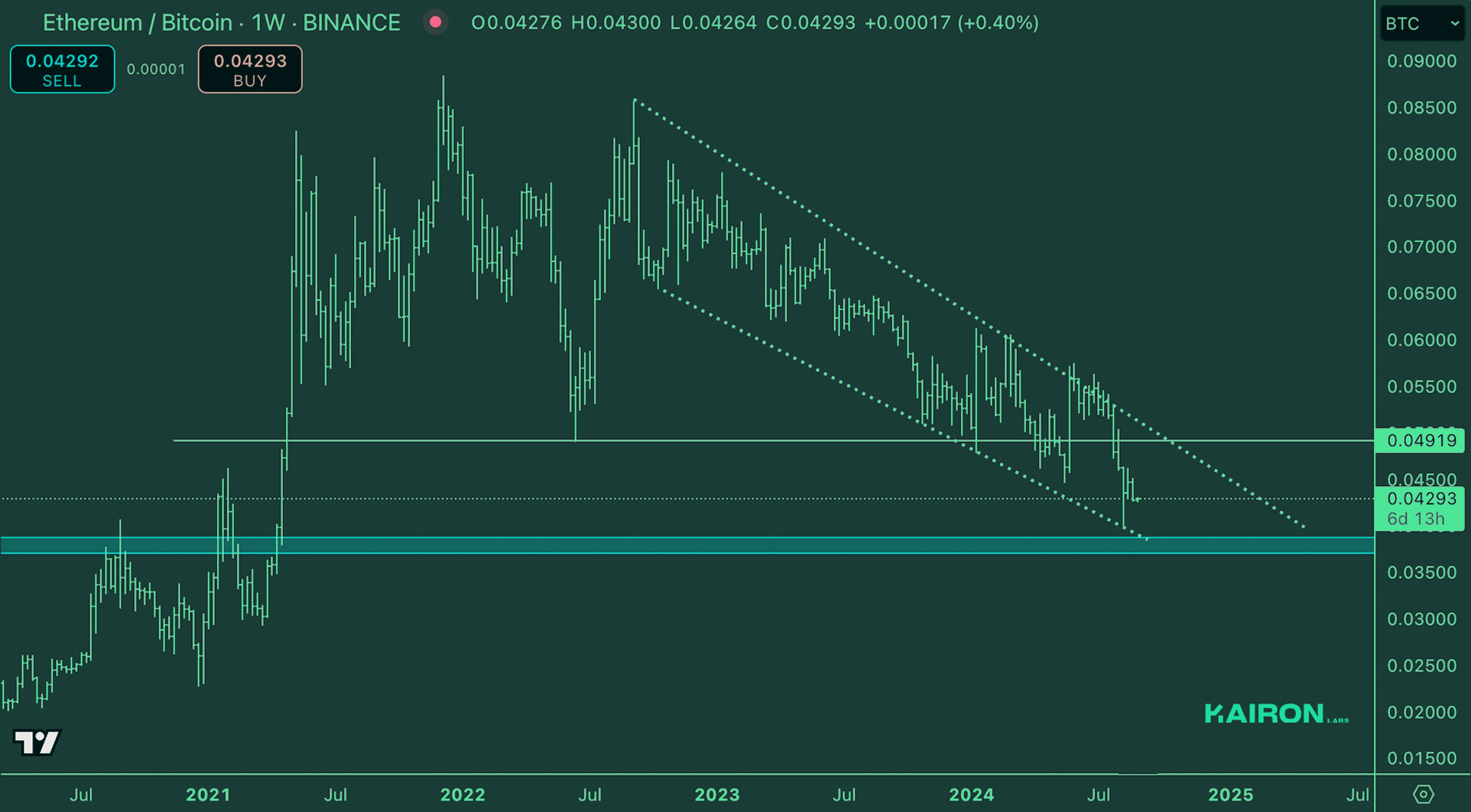 Crypto Market Pulse: August 27, 2024: Kairon Labs Crypto Market Insights - ETH