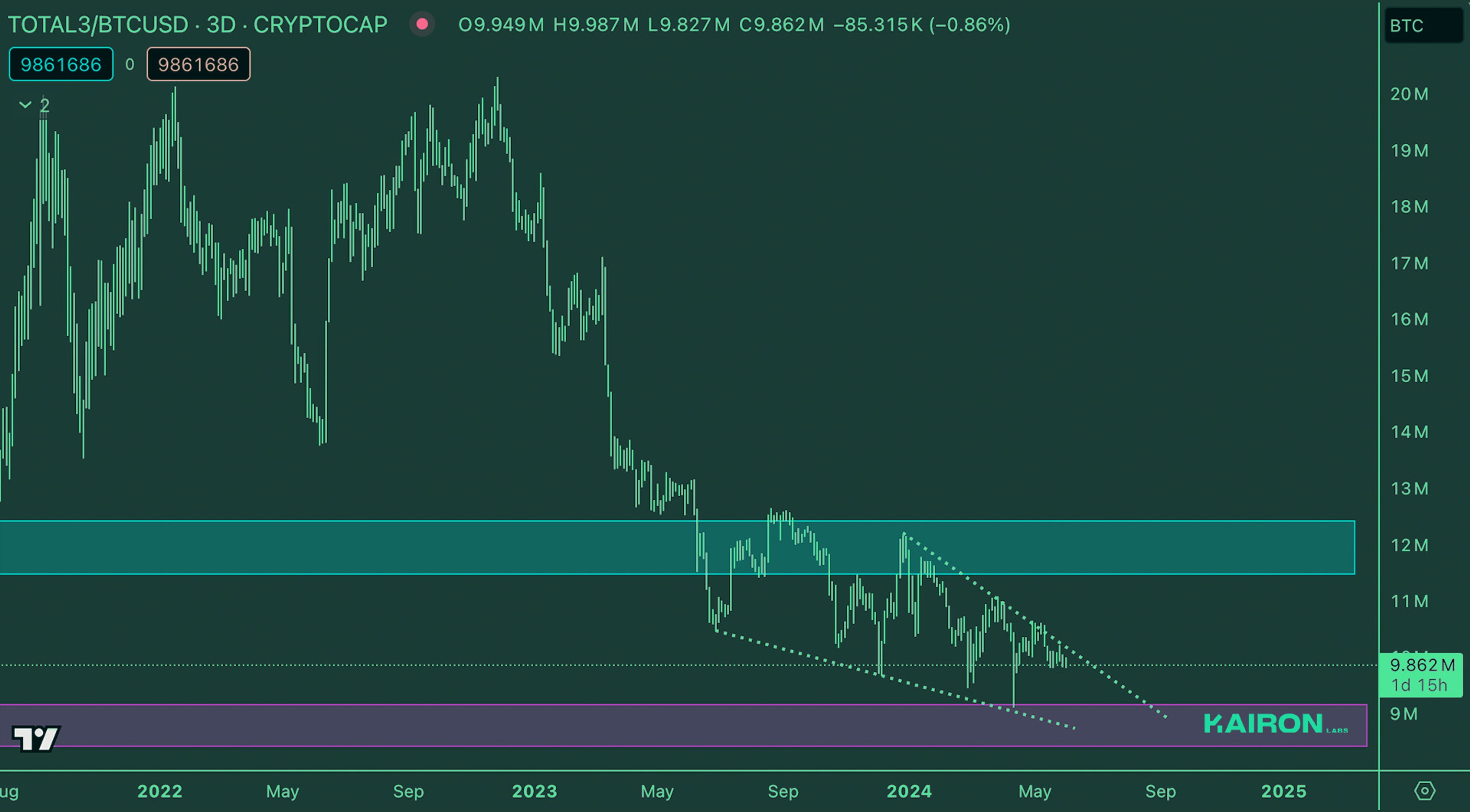 BTC market strength - Kairon Labs Trader Insights June 3, 2024