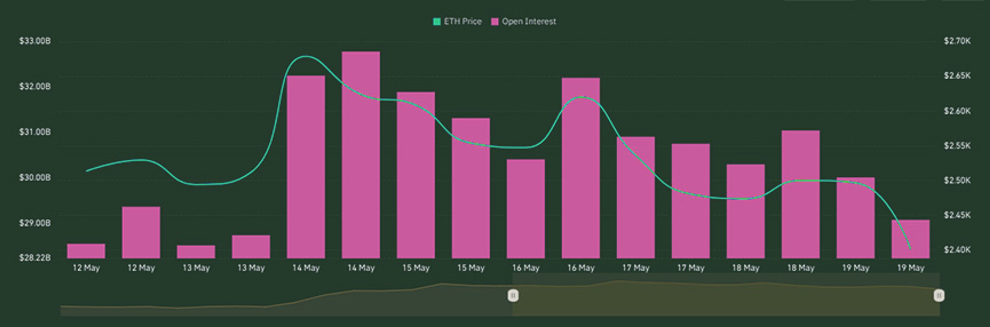 ETH Open Interest | Kairon Labs Crypto Market Pulse - May 19, 2025