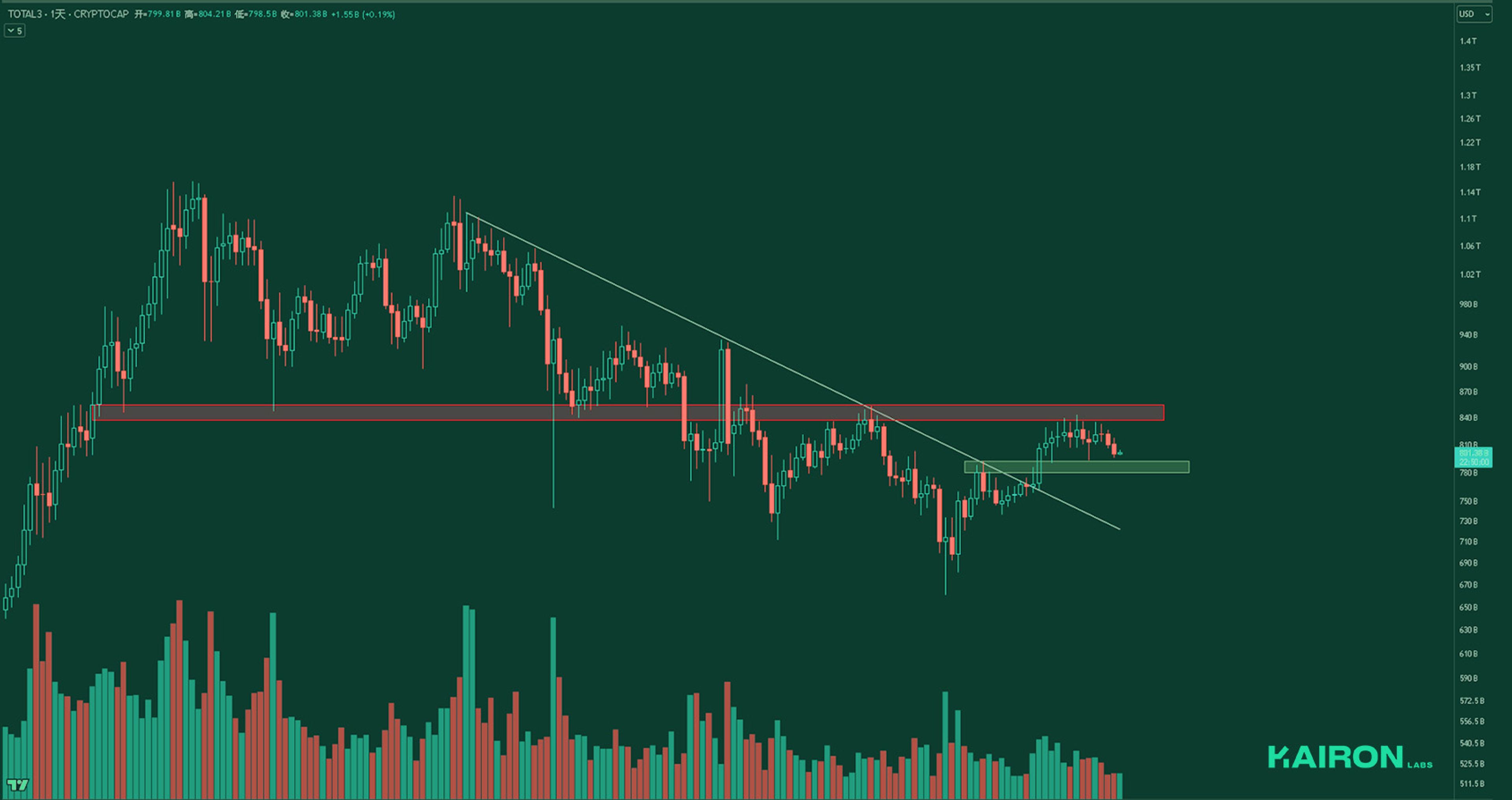 TOTAL3 chart | Kairon Labs Crypto Market Pulse - May 5, 2025