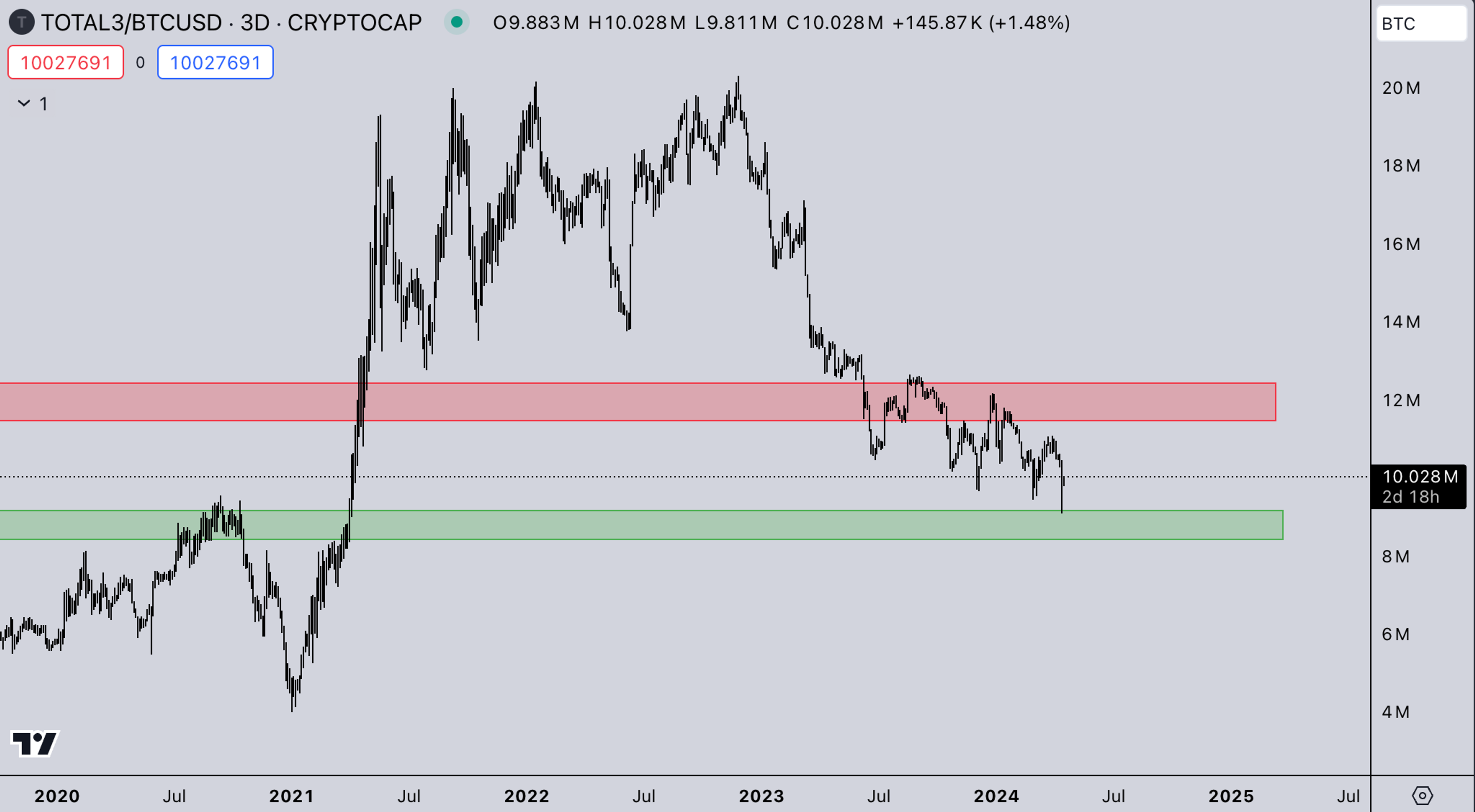 TOTAL3/BTC | Crypto Market Update - Kairon Labs