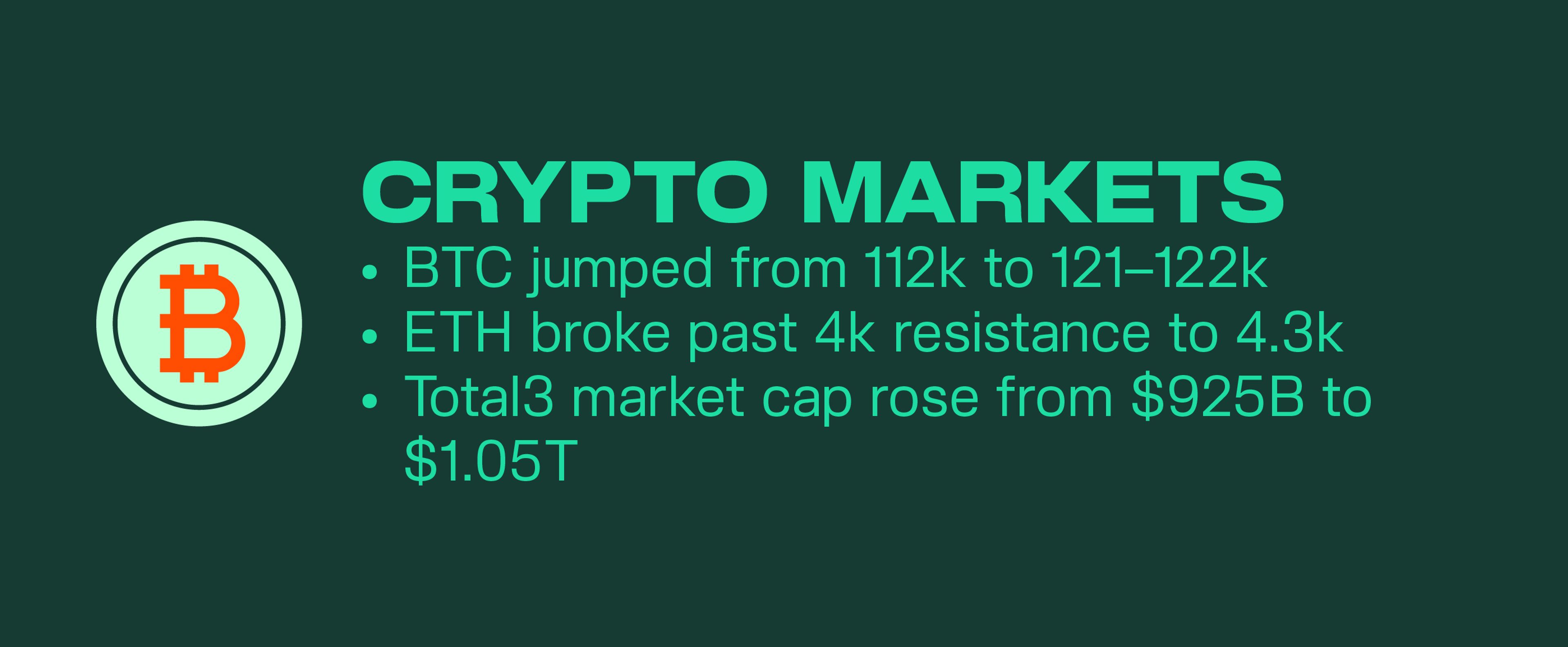 Crypto markets rally as Bitcoin jumps from 112K to 121–122K, Ethereum breaks past 4K resistance to over 4.3K with a 28% surge, and Total3 market cap rises from $925B to $1.05T.