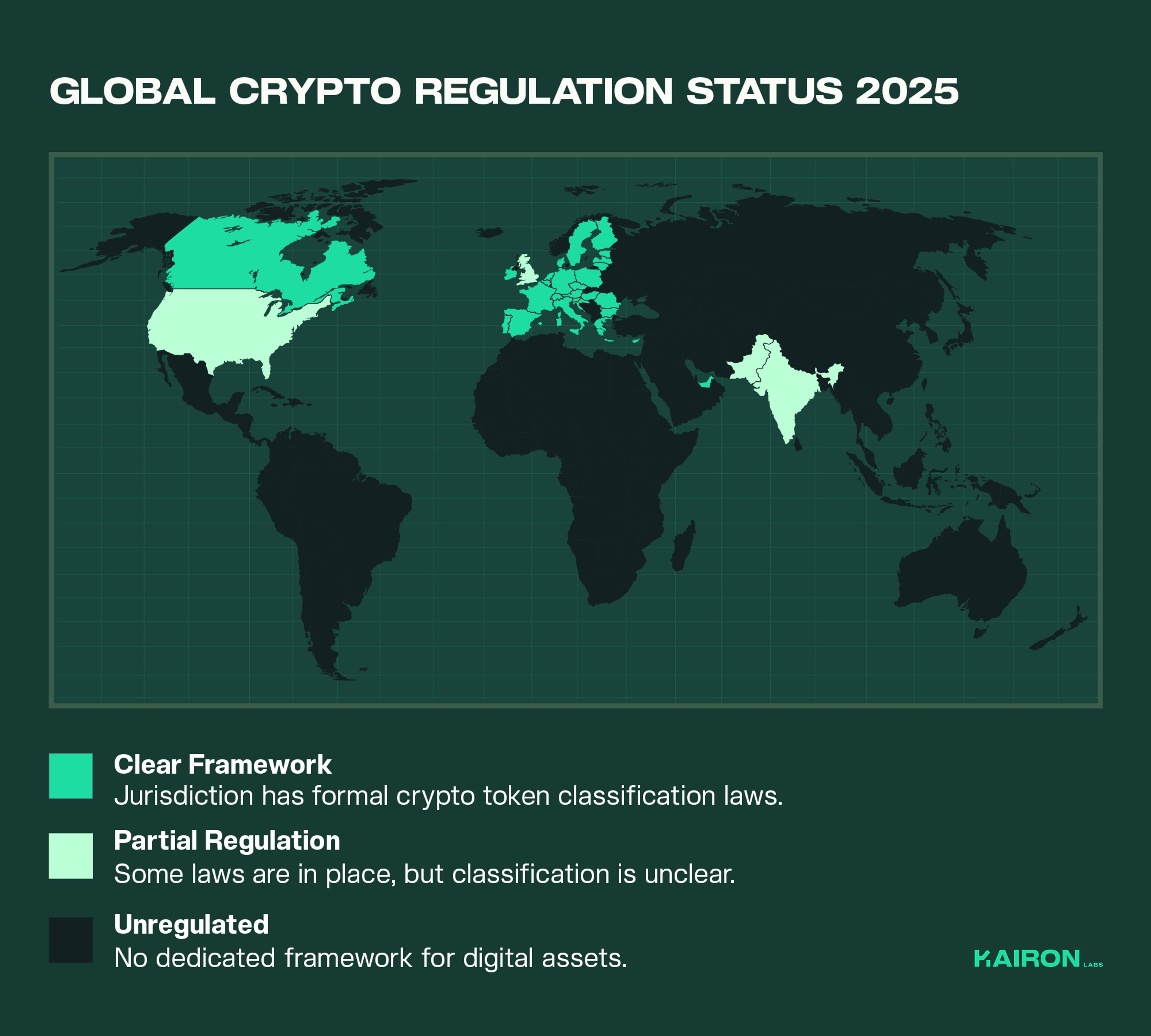A color-coded world map titled "Global Crypto Regulation Status 2025." The map legend shows three categories: "Clear Framework" (green), for jurisdictions with formal crypto classification laws; "Partial Regulation" (light green), for areas with some laws but unclear classification; and "Unregulated" (dark gray), for regions with no dedicated framework. The map visually represents the current state of crypto regulation across the globe.
