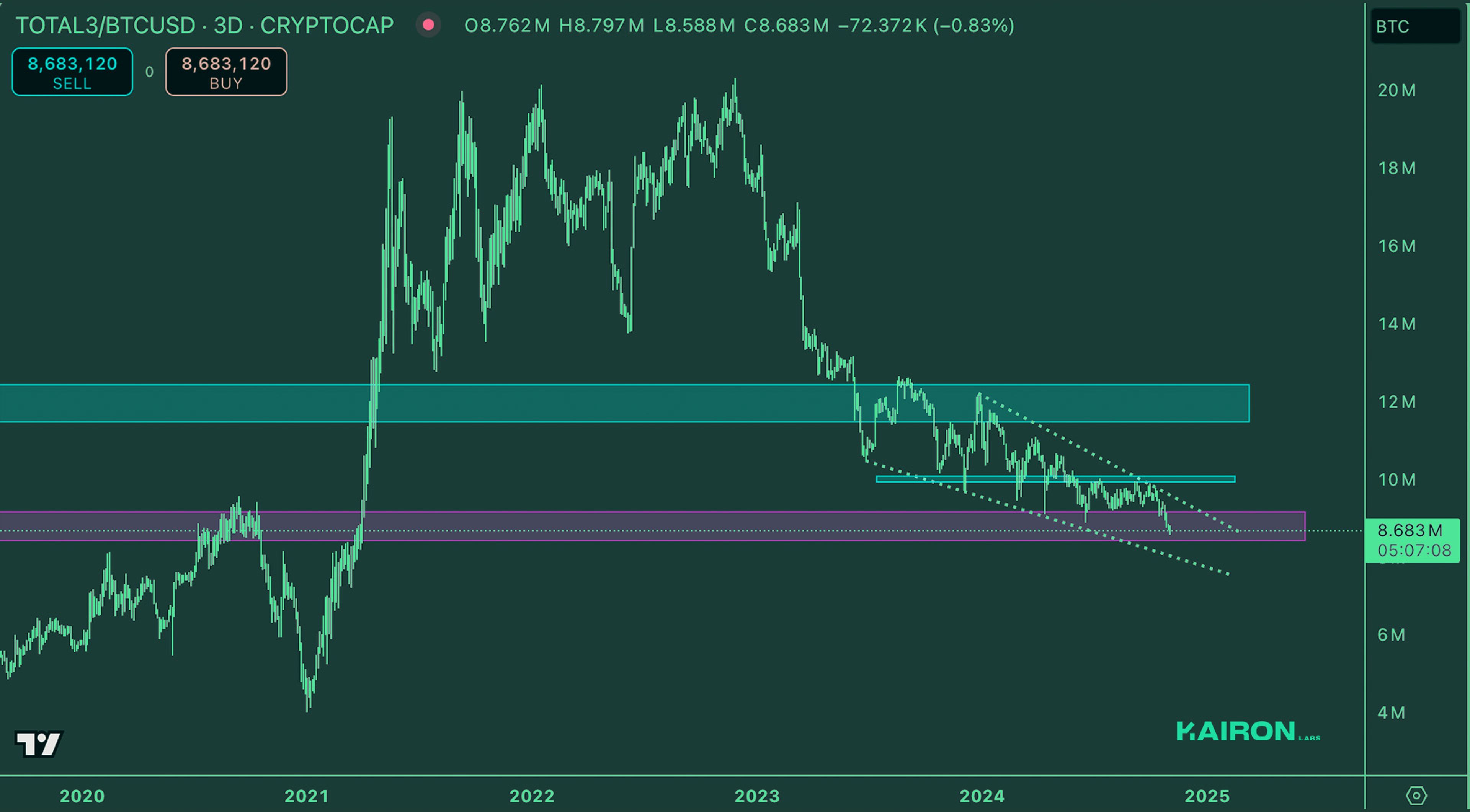 Crypto Market Pulse: November 4, 2024: Kairon Labs Crypto Market Insights - TOTAL3/BTC