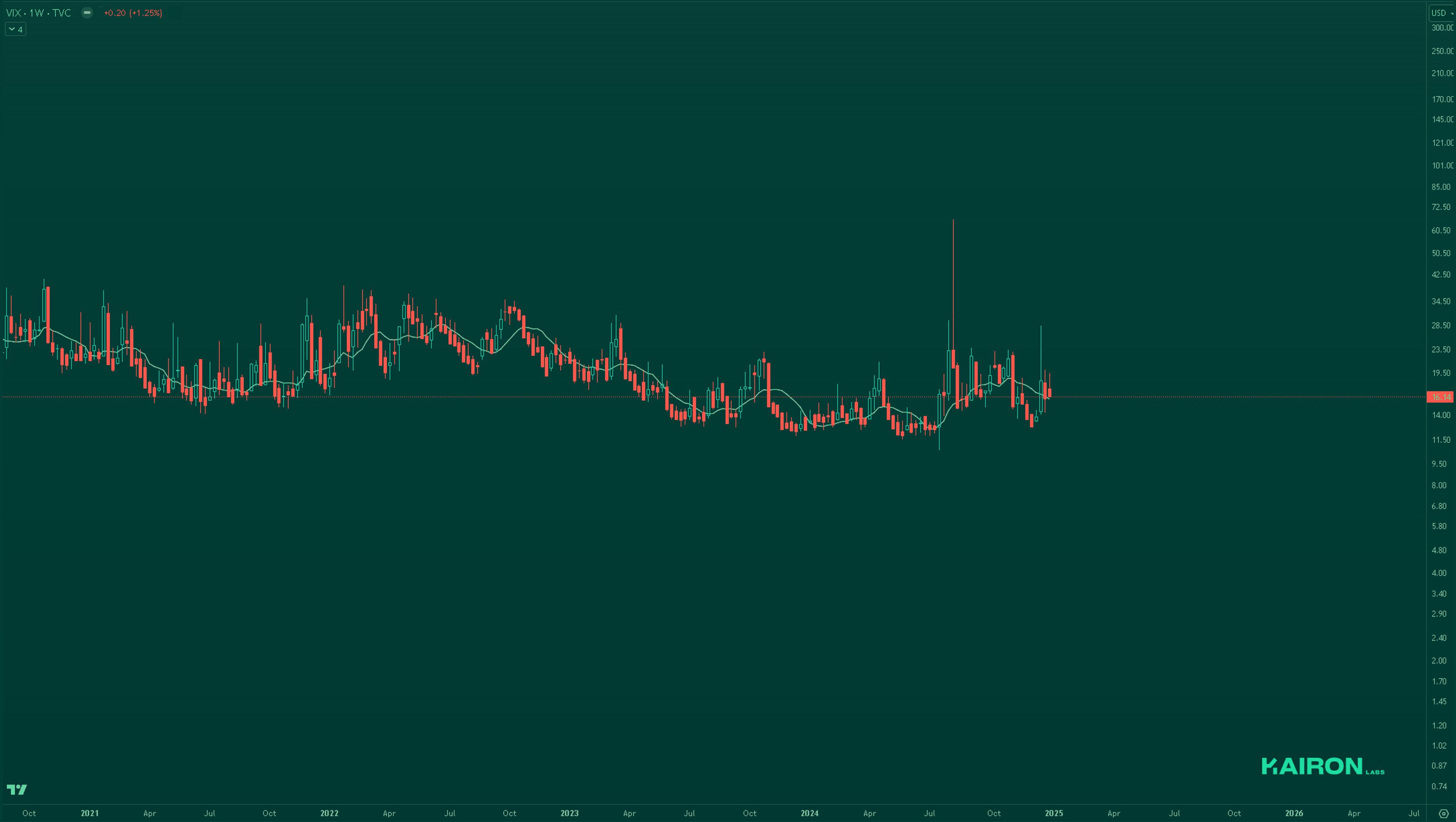 VIX chart | Kairon Labs Crypto Market Pulse - January 6, 2025